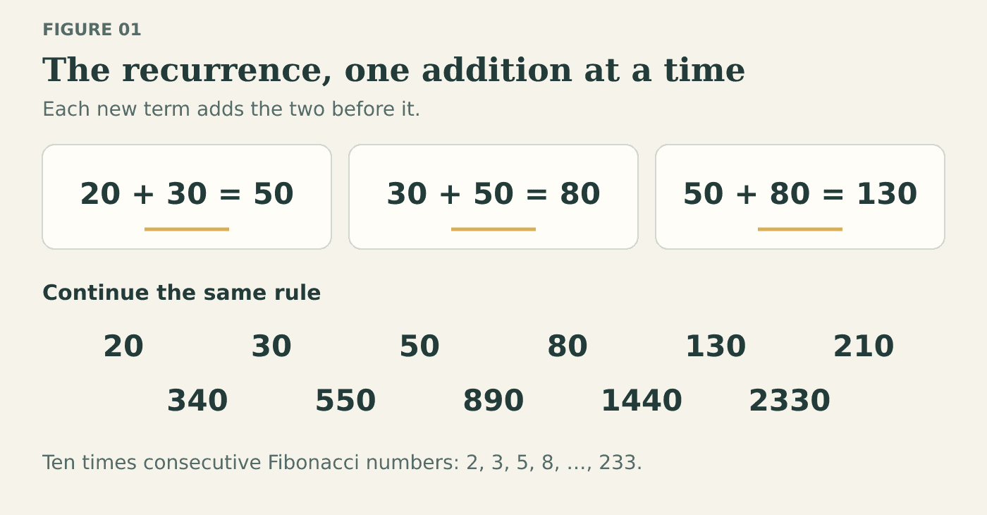 Three exact additions: 20+30=50, 30+50=80, and 50+80=130. The corrected sequence is 20, 30, 50, 80, 130, 210, 340, 550, 890, 1440, 2330.