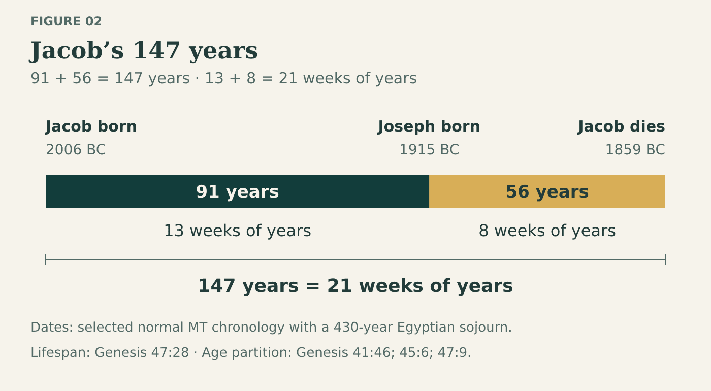 Jacob born 2006 BC, Joseph born 1915 BC, and Jacob dies 1859 BC. Proportional segments of 91 and 56 years total 147 years, or 21 weeks of years. The dated positions are derived chronology.