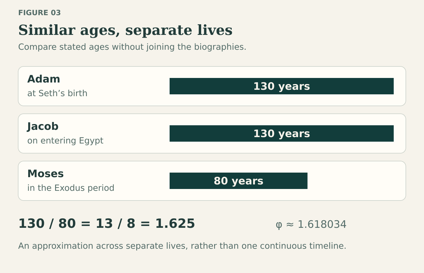 Separate age bars show Adam 130 at Seth’s birth, Jacob 130 on entering Egypt, and Moses 80 in the Exodus period. 130/80=13/8=1.625; phi is approximately 1.618034.