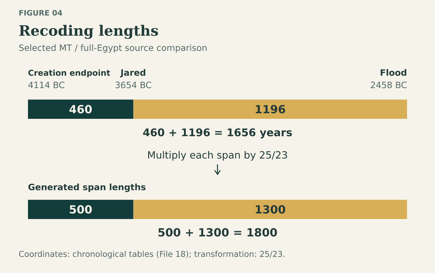 Creation endpoint 4114 BC to Jared 3654 BC is 460 years; Jared to Flood 2458 BC is 1196 years, totaling 1656. Recoding by 25/23 gives lengths 500 and 1300, totaling 1800. These are lengths, not replacement dates.