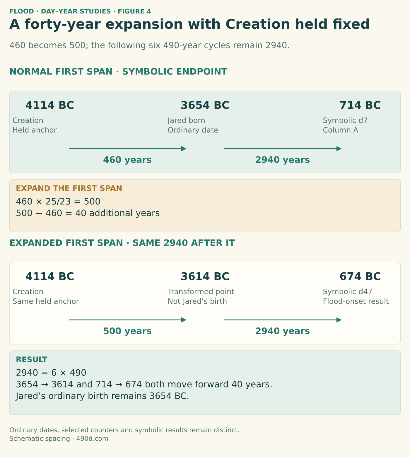 Two rows start at Creation 4114 BC. Normal row: 460 years to Jared birth 3654 BC, then 2940 years to symbolic 714 BC, day label 7. Expanded row: 500 years to transformed 3614 BC, then the same 2940 years to symbolic 674 BC, day label 47. 460 times 25 divided by 23 equals 500, an increase of 40. Both subsequent coordinates move forward by forty years, while Creation is held fixed. Jared is not redated.