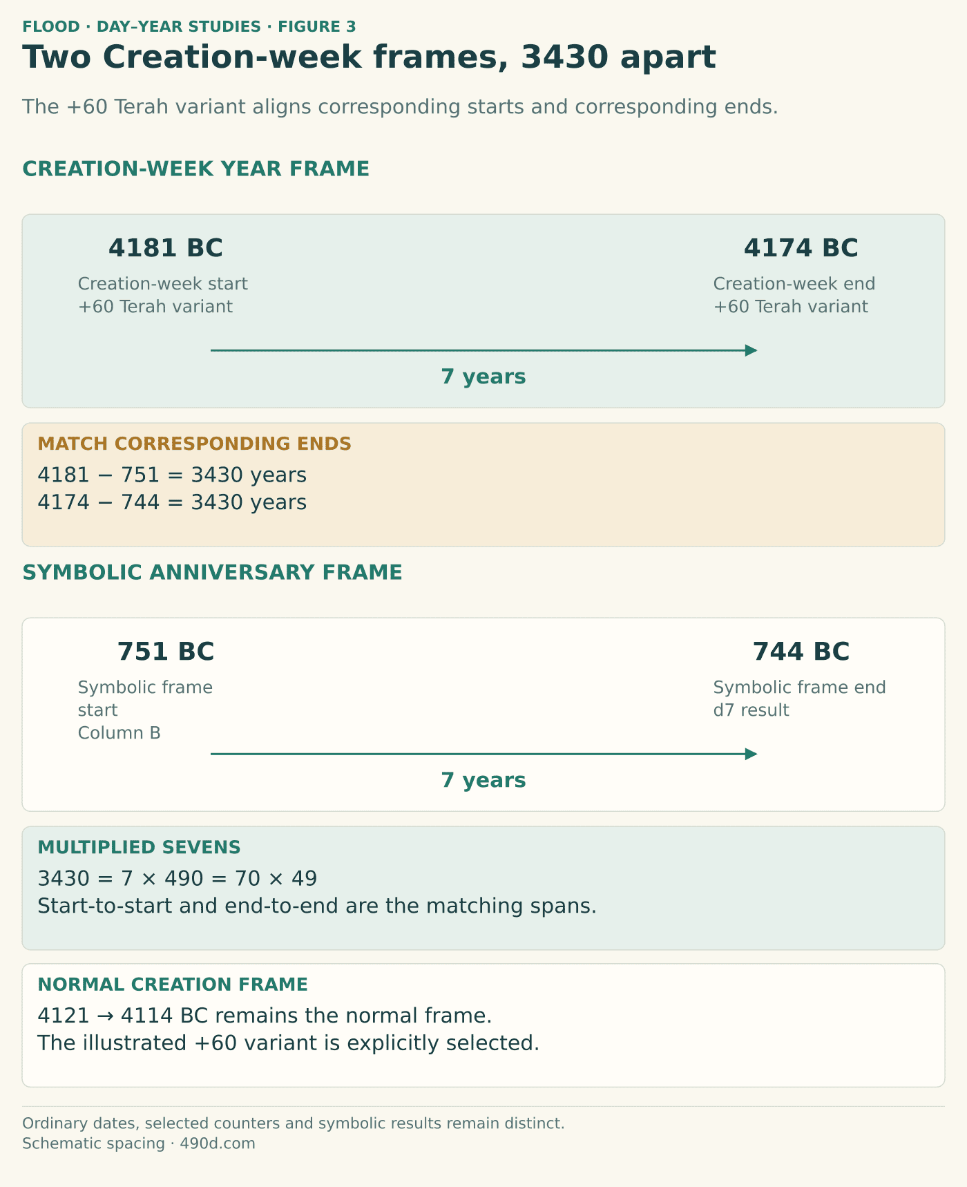 Two seven-year frames are compared. Creation week with the plus 60 Terah variant: 4181 to 4174 BC. Symbolic Column B anniversary frame: 751 to 744 BC. Both frames span seven years. Corresponding starts differ by 3430 years and corresponding ends also differ by 3430. 3430 equals seven times 490 and seventy times 49. Normal Creation week remains 4121 to 4114 BC.
