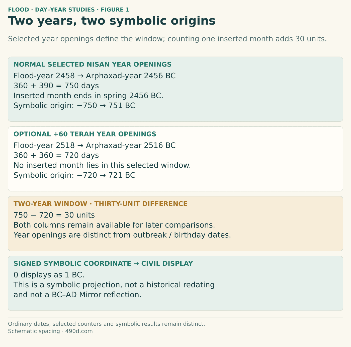 Two selected year-opening Flood–Arphaxad windows use the Nisan calendar phase. Normal year openings 2458 to 2456 BC: 360 plus 390 equals 750 days, with an inserted month ending in 2456; signed symbolic origin minus 750 displays as 751 BC. Optional plus 60 Terah year openings 2518 to 2516 BC: 360 plus 360 equals 720 days, with no inserted month; signed symbolic origin minus 720 displays as 721 BC. These do not count an exact interval from the second-month Flood outbreak to Arphaxad’s birthday. Symbolic coordinate 0 displays as 1 BC. The projection does not historically redate Arphaxad or reflect dates by the Mirror.