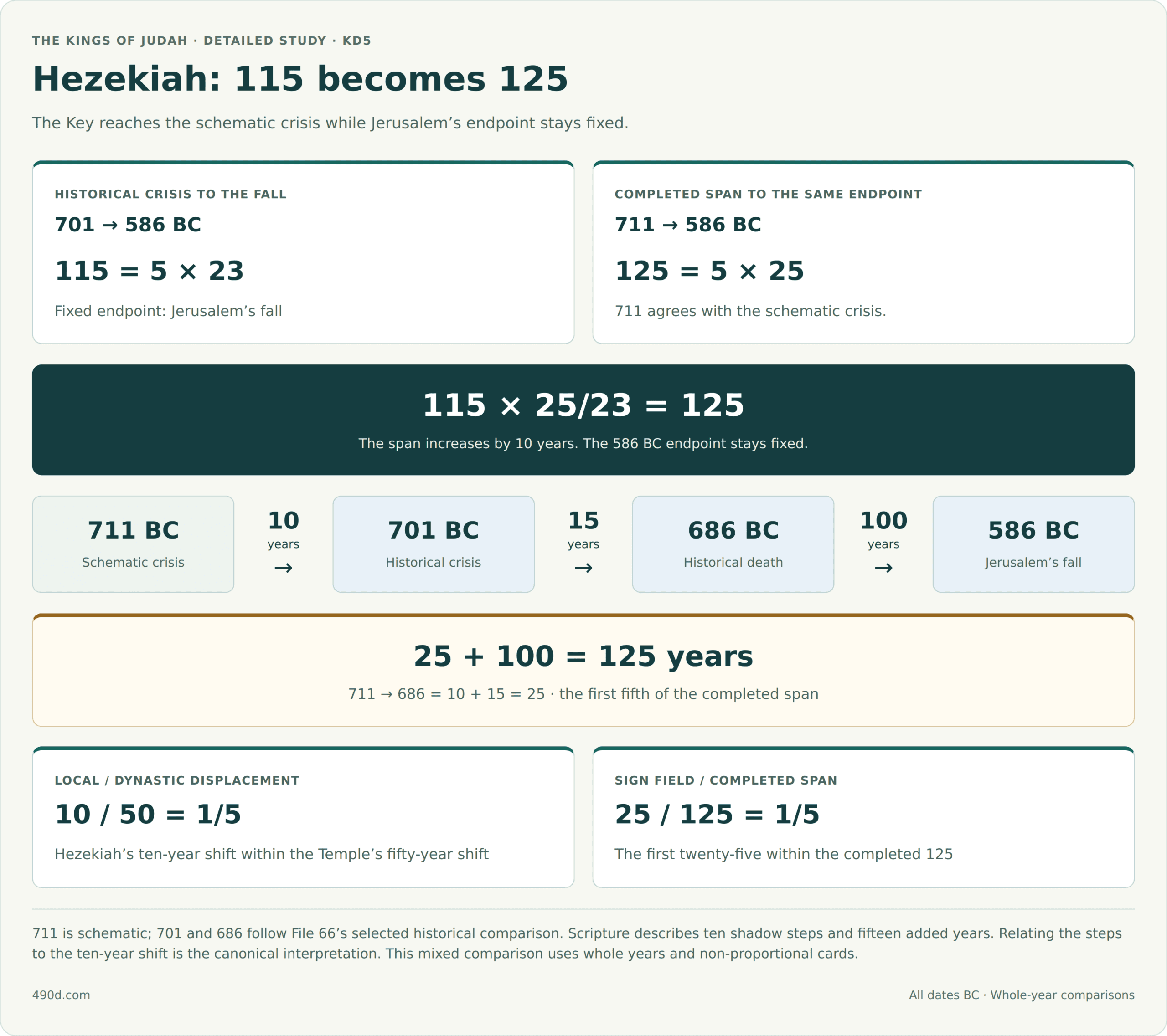 The historical 701 BC crisis to Jerusalem’s fall in 586 BC spans 115 years, or 5 times 23. Multiplying the span by 25 divided by 23 gives 125, or 5 times 25. Holding 586 fixed gives the schematic crisis at 711 BC, a ten-year difference. The mixed sequence is schematic 711 to historical 701 to historical death in 686 to fall in 586 BC, with spans 10, 15 and 100. Hence 711 to 686 is 25, and 711 to 586 divides as 25 plus 100 equals 125. The local ten-year shift is one fifth of the fifty-year Temple shift; the 25-year sign field is one fifth of 125. Scripture’s ten shadow steps are related to the ten-year shift by interpretation. All dates are BC and cards are non-proportional whole-year comparisons.
