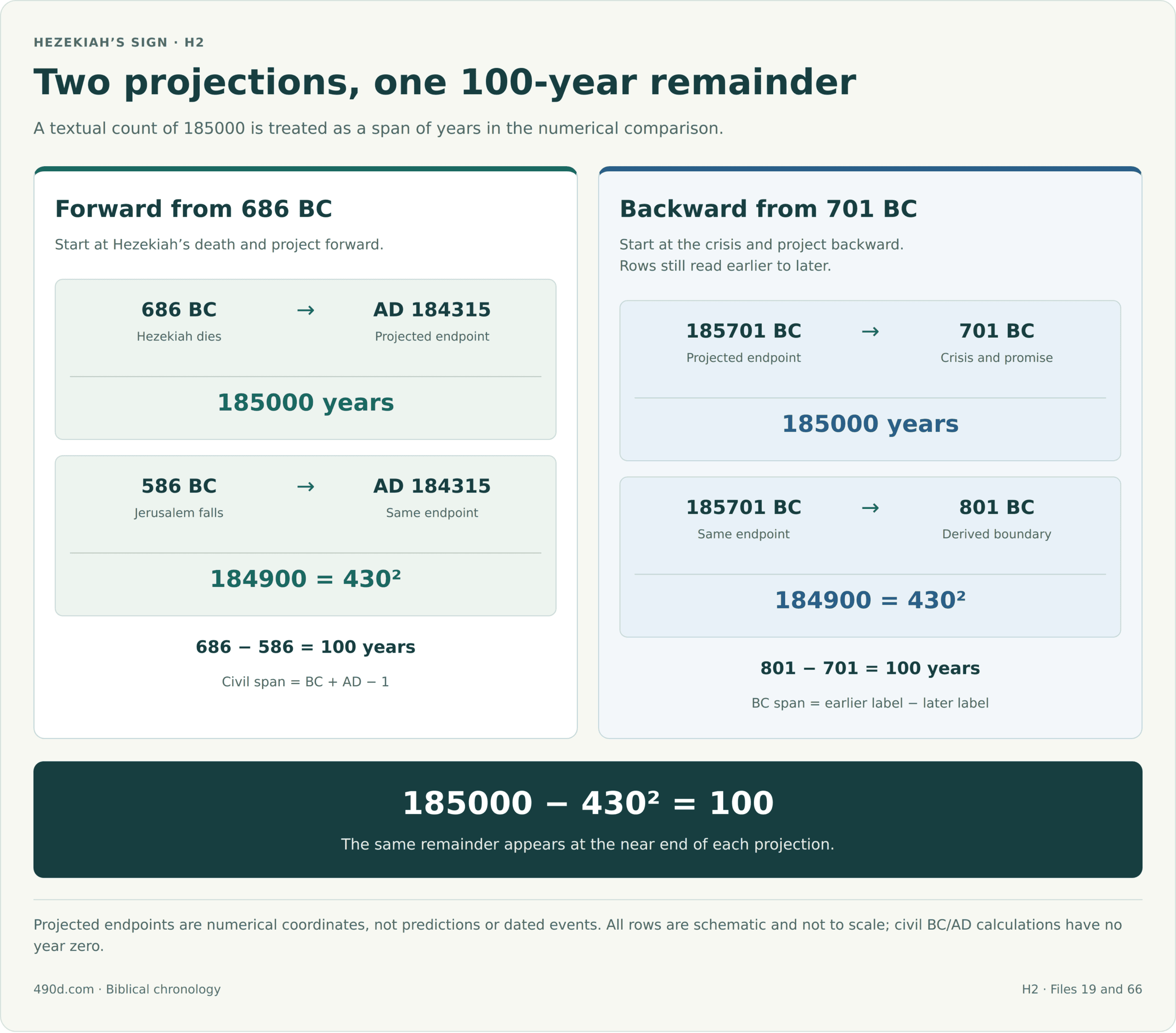 Forward projection from Hezekiah’s death at 686 BC gives a projected endpoint of AD 184315, a civil elapsed span of 185000 years. From Jerusalem’s fall at 586 BC to that same endpoint is 184900 years, or 430 squared; the two starting dates differ by 100 years. Backward projection from the 701 BC crisis gives a projected endpoint of 185701 BC. From 185701 BC to 701 BC is 185000 years; from 185701 BC to the derived boundary at 801 BC is 184900 years, or 430 squared. The two ending dates differ by 100 years. All measurement rows read earlier to later. Projections have opposite calculation directions. Cross-BC/AD spans subtract one because there is no year zero. Projected endpoints and the derived 801 BC boundary are not dated historical events. The diagrams are not to scale.