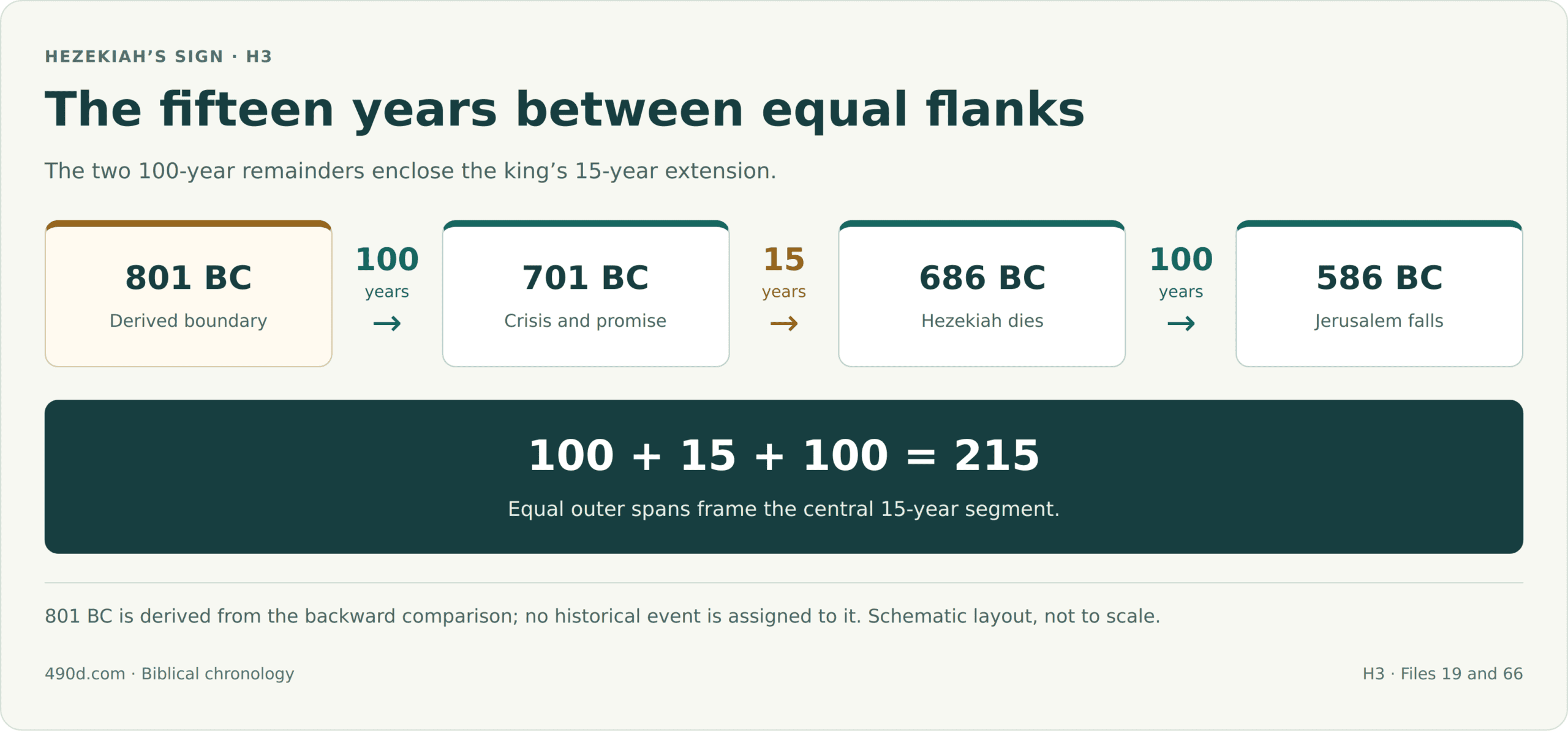 Four BC dates form a schematic sequence: 801 BC, a derived boundary; 701 BC, the crisis and promise; 686 BC, Hezekiah’s death; and 586 BC, Jerusalem’s fall. The adjacent spans are 100, 15 and 100 years. The two equal 100-year flanks surround the central 15-year segment. Their whole span is 215 years. The 801 BC boundary comes from the backward numerical comparison and does not label a historical event. The layout is not to scale and does not apply the formal BC/AD Mirror protocol.