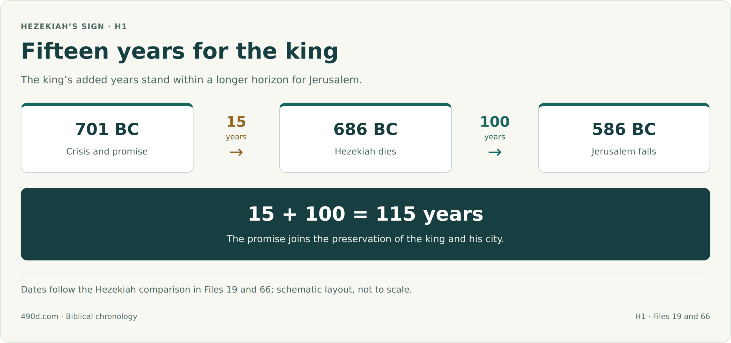The selected Hezekiah chronology runs from the crisis and promise in 701 BC to Hezekiah’s death in 686 BC, 15 years later, and then to Jerusalem’s fall in 586 BC, 100 years later. The whole span is 115 years. Dates follow the local Hezekiah comparison in Files 19 and 66; these BC dates are chronological assignments, not wording from the biblical promise. The layout is schematic, not to scale.
