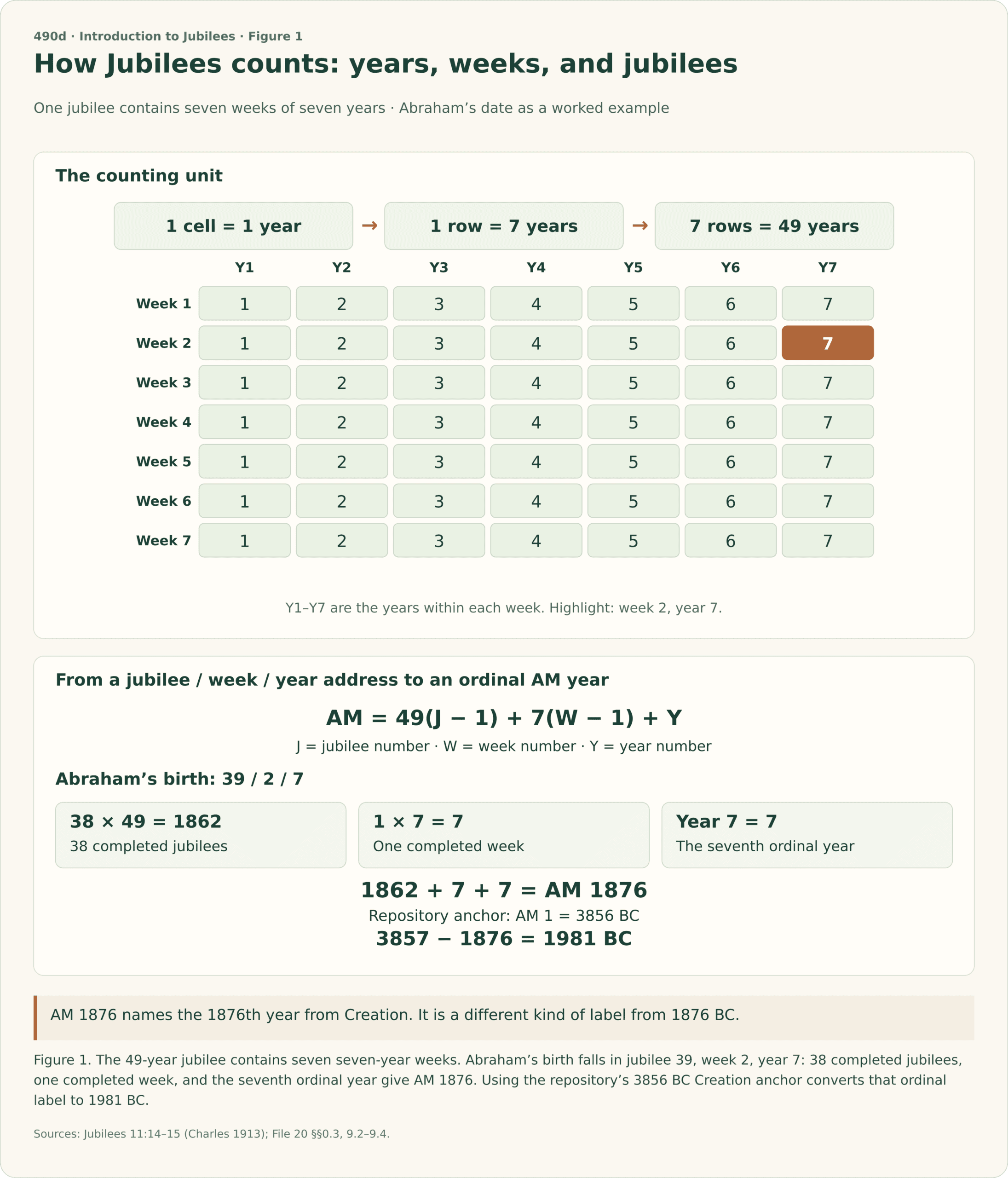 A seven-by-seven year grid: one cell is one year; each row is a seven-year week; seven rows make a 49-year jubilee. Week 2, year 7 is highlighted for Abraham’s date in jubilee 39. The ordinal formula AM = 49(J−1) + 7(W−1) + Y gives 38×49 + 1×7 + 7 = 1876. With AM 1 placed at 3856 BC, 3857−1876 = 1981 BC. AM 1876 is not the BC label 1876 BC.