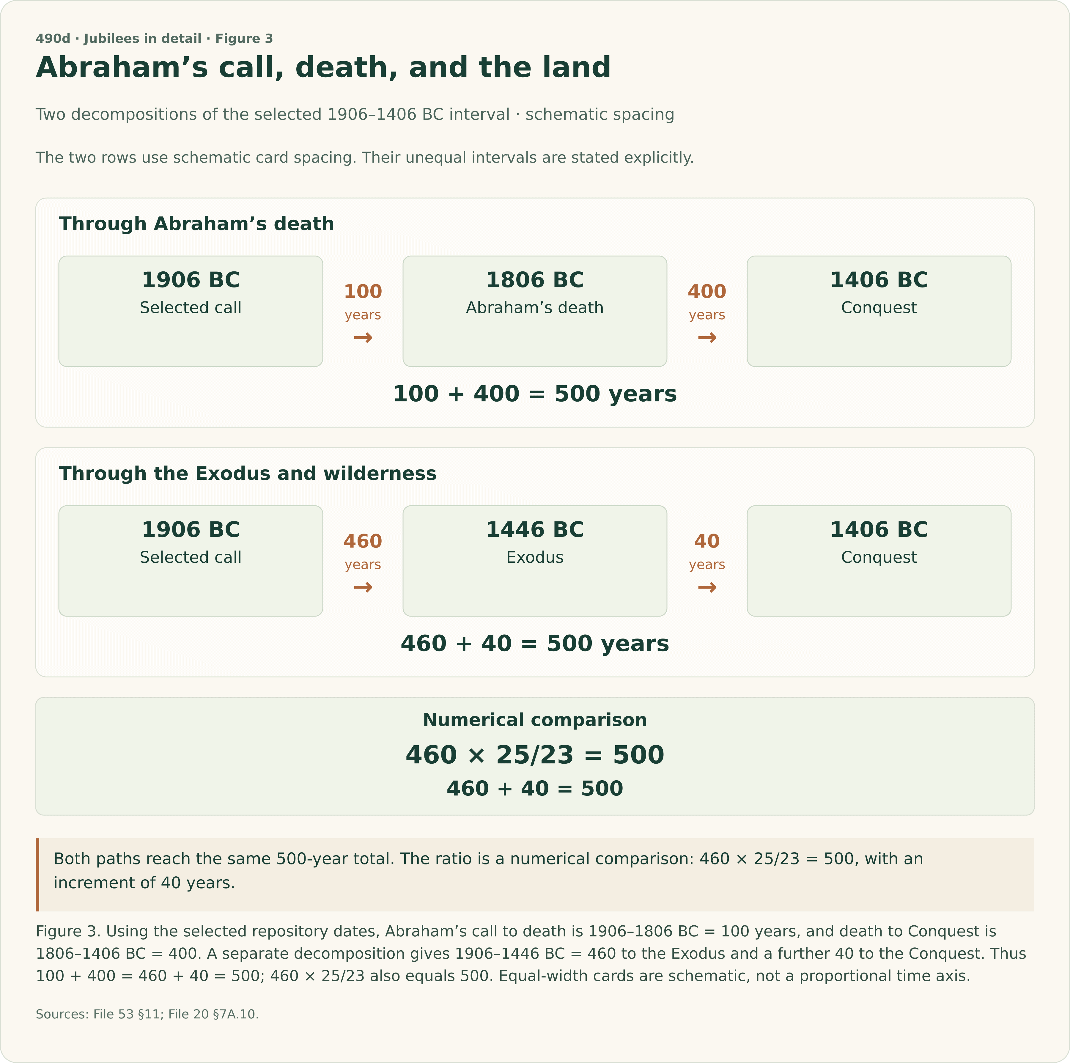 Two schematic sequences share Abraham’s selected call at 1906 BC and Conquest at 1406 BC. The first passes through Abraham’s death at 1806 BC, giving 100 plus 400 equals 500 years. The second passes through Exodus at 1446 BC, giving 460 plus forty wilderness years equals 500. The numerical comparison 460 times 25/23 equals 500 is shown separately. Card widths do not represent the unequal durations.