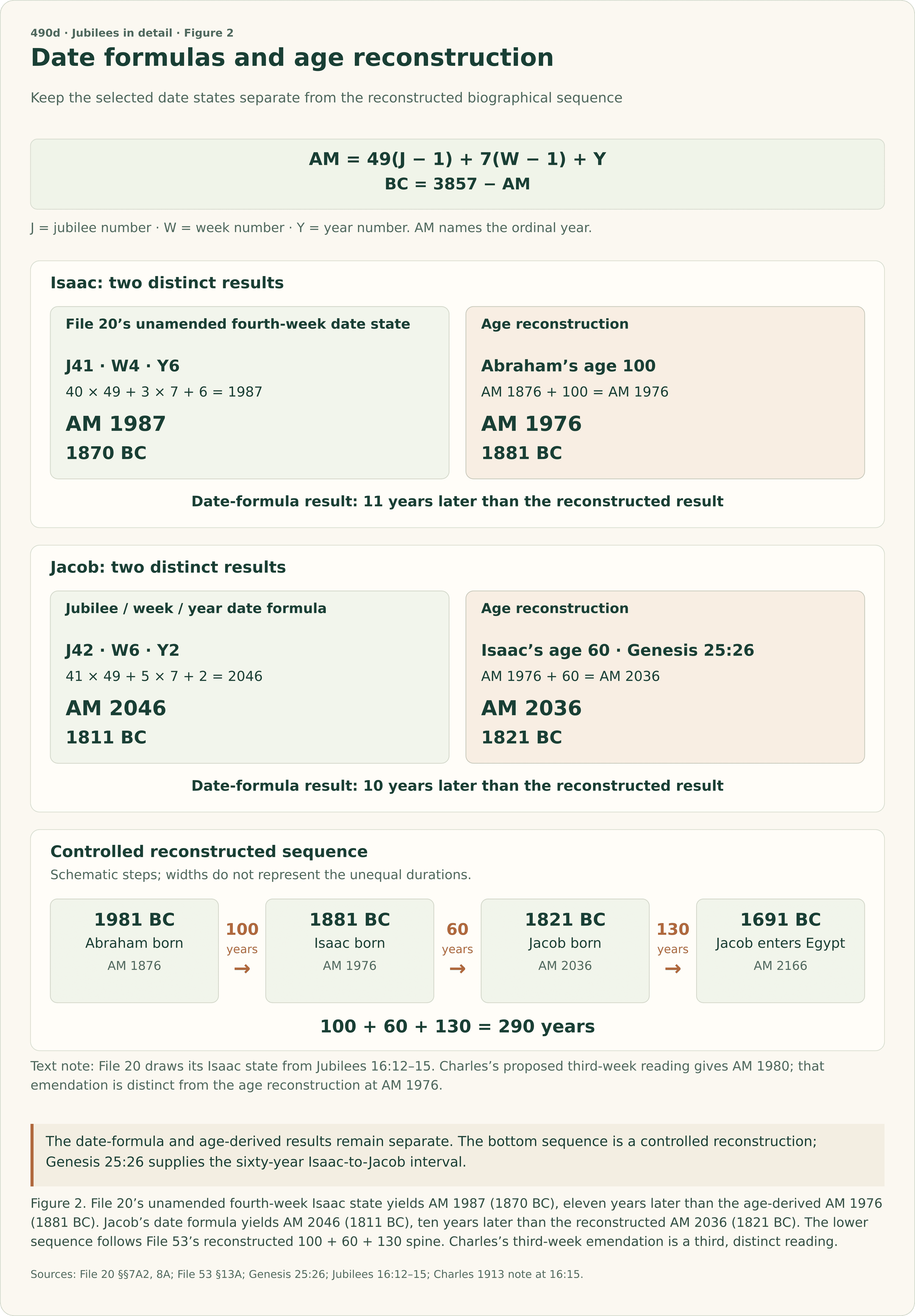 Two comparisons separate date formulas from age reconstruction. File 20’s unamended fourth-week Isaac state, jubilee 41, week 4, year 6, gives AM 1987 and 1870 BC; Abraham’s age 100 gives AM 1976 and 1881 BC, eleven years earlier. Jacob: jubilee 42, week 6, year 2 gives AM 2046 and 1811 BC; Isaac’s age 60 gives AM 2036 and 1821 BC, ten years earlier. Below, a reconstructed sequence runs Abraham 1981, Isaac 1881, Jacob 1821, and Jacob’s Egypt entry 1691 BC, with intervals 100, 60, and 130. Charles’s proposed third-week Isaac emendation gives AM 1980, distinct from both displayed Isaac states.