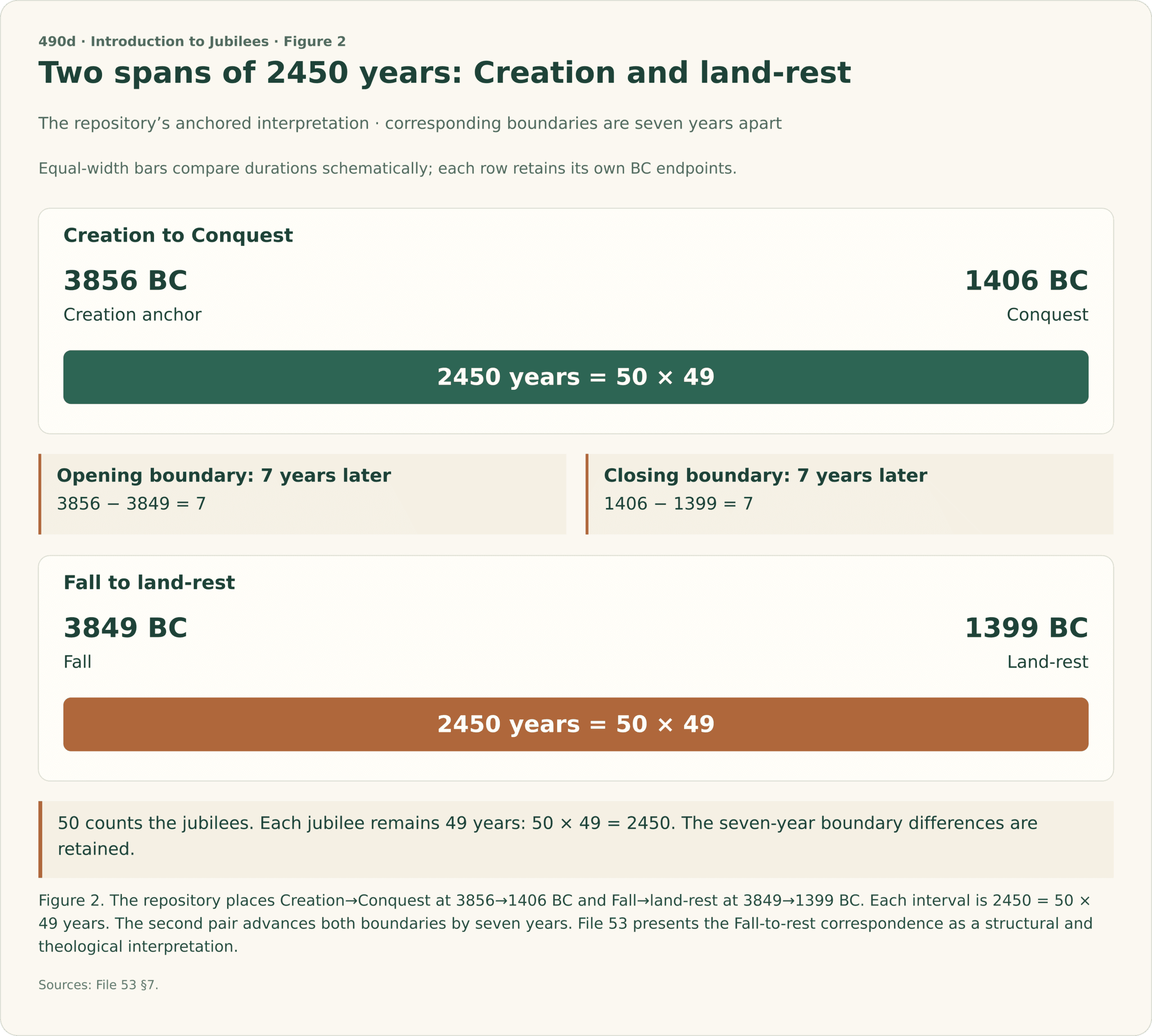 Two equal-duration comparisons in the repository’s anchored interpretation. Creation at 3856 BC to Conquest at 1406 BC is 2450 years, or 50×49. Fall at 3849 BC to land-rest at 1399 BC is also 2450 years, or 50×49. Both lower-row endpoints are seven years later than their upper-row counterparts. Fifty is the number of 49-year jubilees, not a 50-year length for each jubilee.