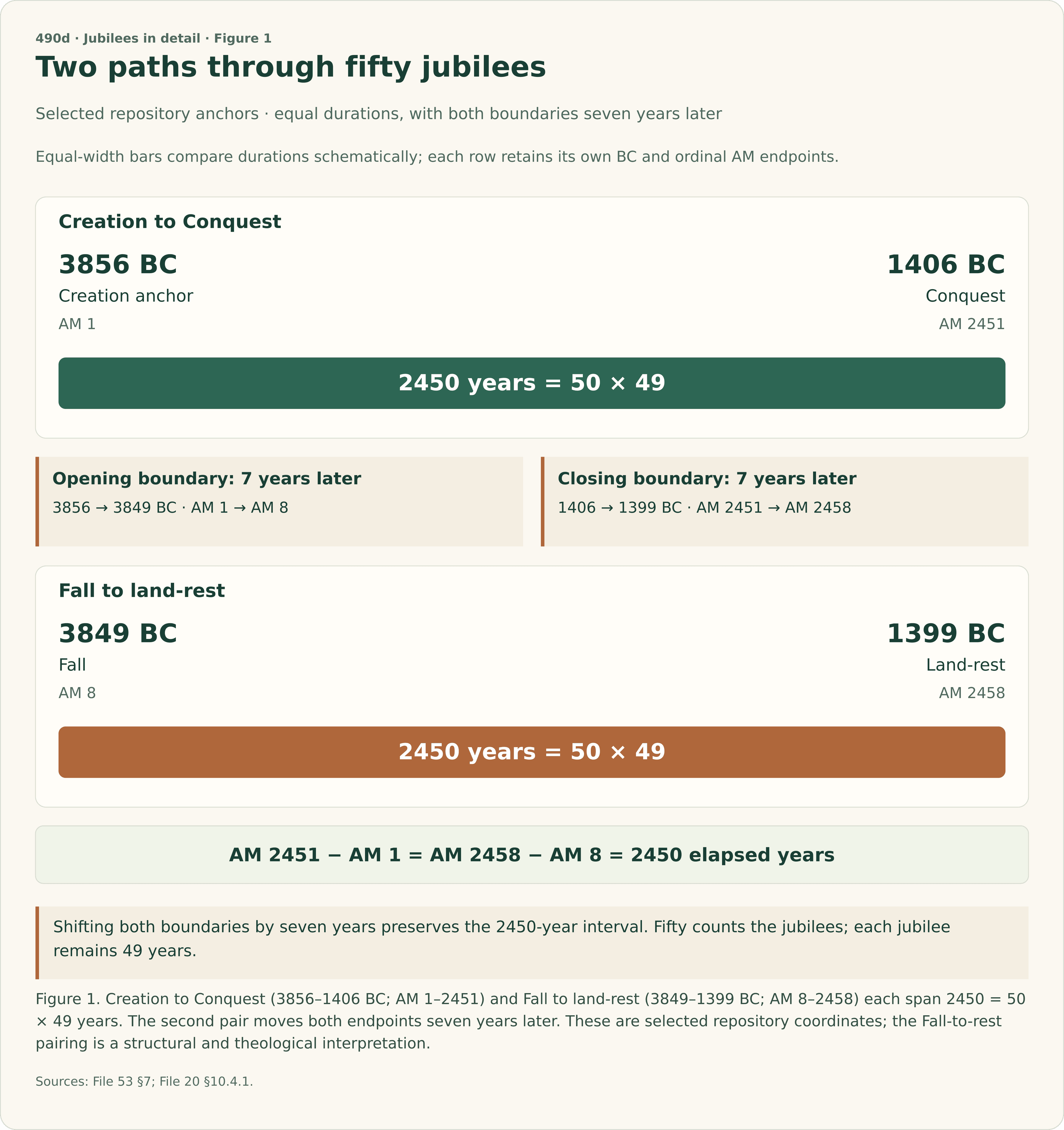 Two equal-duration schematic bars. Creation at 3856 BC, AM 1, to Conquest at 1406 BC, AM 2451, spans 2450 years, or fifty 49-year jubilees. Fall at 3849 BC, AM 8, to land-rest at 1399 BC, AM 2458, also spans 2450 years. Both lower-row boundaries are seven years later. AM labels are ordinal years; their endpoint differences give elapsed intervals.