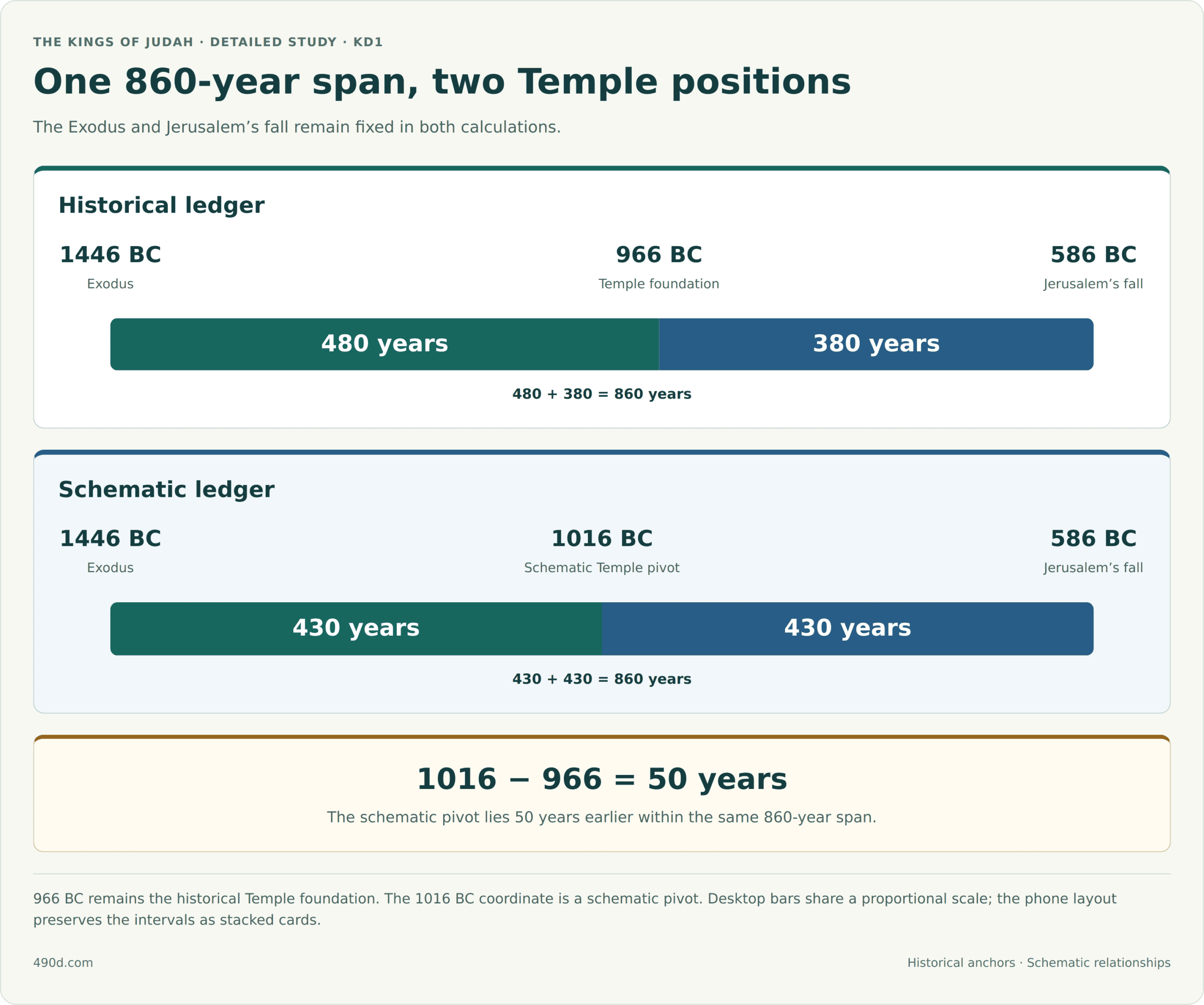 Two rows share the Exodus at 1446 BC and Jerusalem’s fall at 586 BC, a total of 860 years. In the historical ledger, the Temple foundation is 966 BC: 480 years after the Exodus and 380 years before Jerusalem’s fall. In the schematic ledger, the Temple pivot is 1016 BC: 430 years after the Exodus and 430 years before Jerusalem’s fall. The schematic pivot is 50 years earlier than the historical Temple date, but the shared total remains 860 years. The historical date 966 BC is preserved. On desktop the segment widths are proportional to their durations; phone cards state the same values vertically.