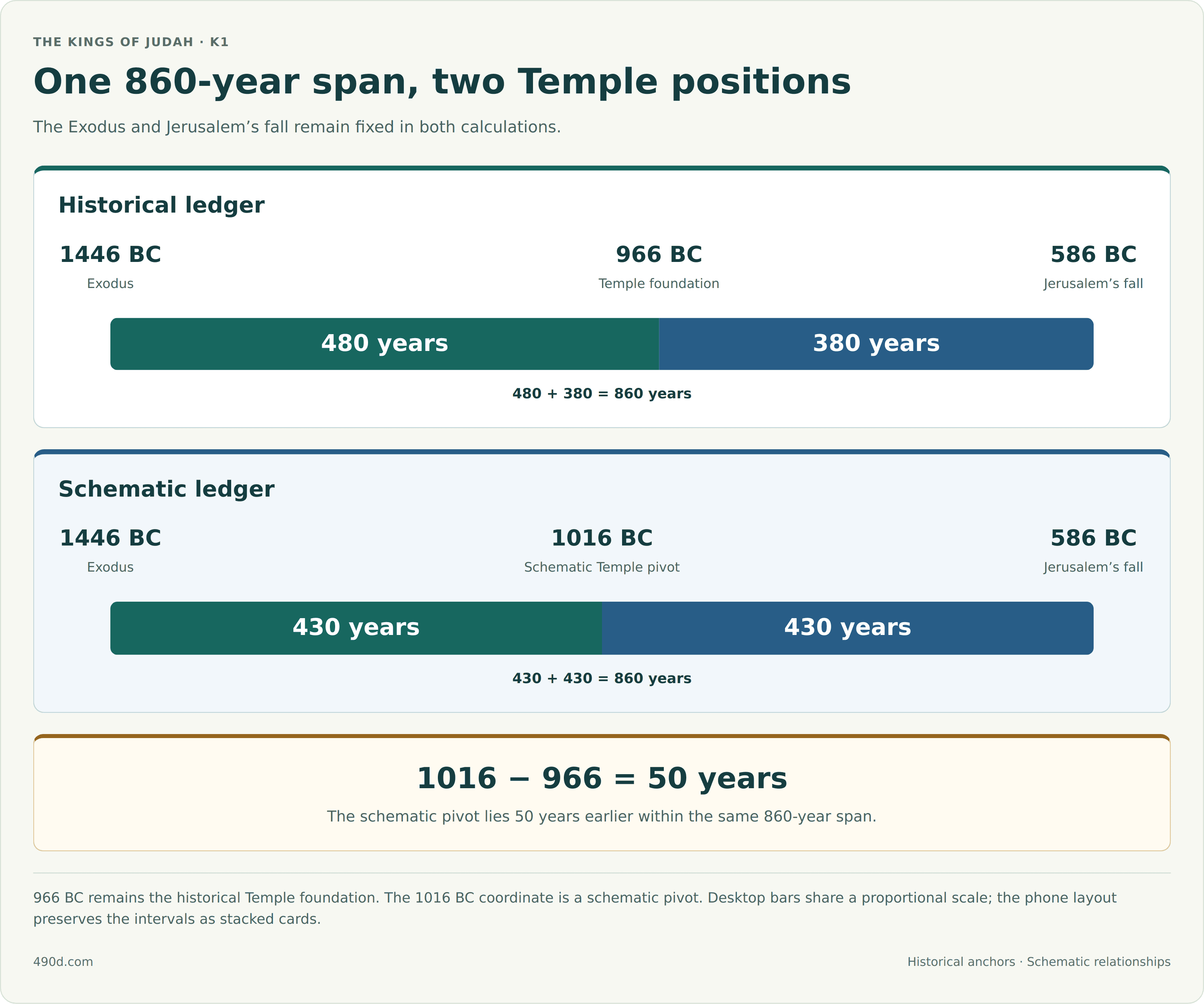 Two rows share the Exodus at 1446 BC and Jerusalem’s fall at 586 BC, a total of 860 years. In the historical ledger, the Temple foundation is 966 BC: 480 years after the Exodus and 380 years before Jerusalem’s fall. In the schematic ledger, the Temple pivot is 1016 BC: 430 years after the Exodus and 430 years before Jerusalem’s fall. The schematic pivot is 50 years earlier than the historical Temple date, but the shared total remains 860 years. The historical date 966 BC is preserved. On desktop the segment widths are proportional to their durations; phone cards state the same values vertically.