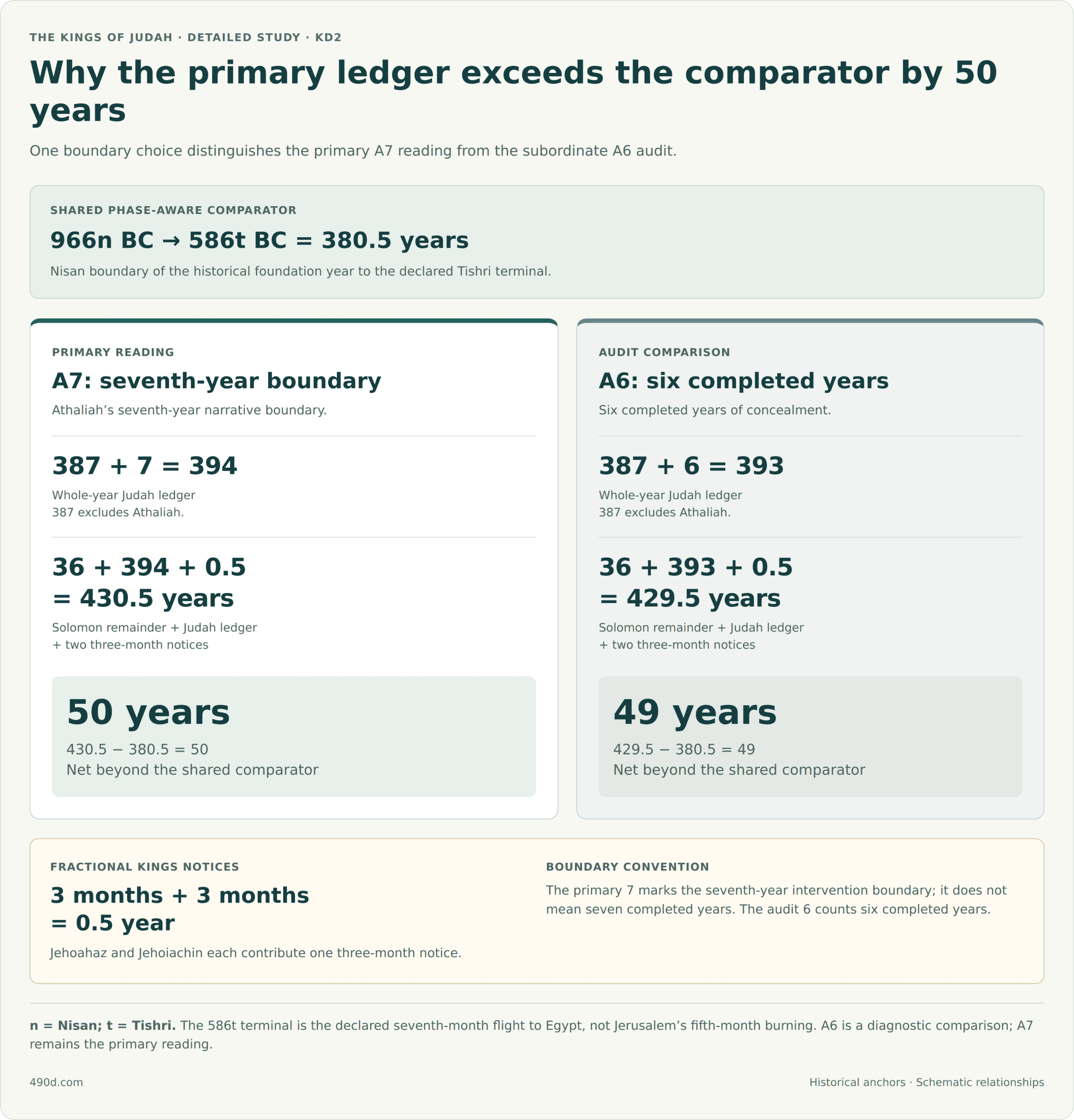 The shared phase-aware comparator is 966 Nisan BC to 586 Tishri BC, 380.5 years. In the primary A7 reading, the Judah whole-year total excluding Athaliah is 387. Adding her seventh-year narrative boundary gives 387 plus 7 equals 394. Solomon’s 36-year remainder plus 394 plus the two three-month Kings notices, together 0.5 year, gives 430.5. Subtracting the 380.5-year comparator gives a net 50 years. In the subordinate A6 audit, 387 plus 6 equals 393; 36 plus 393 plus 0.5 equals 429.5; subtracting 380.5 gives a net 49 years. Seven denotes a seventh-year intervention boundary, not seven completed years; six denotes completed years. The half-year consists of three months each for Jehoahaz and Jehoiachin. n means Nisan, t means Tishri. The 586t terminal is the declared seventh-month flight to Egypt, not the fifth-month burning of Jerusalem. Cards are schematic, not proportional.