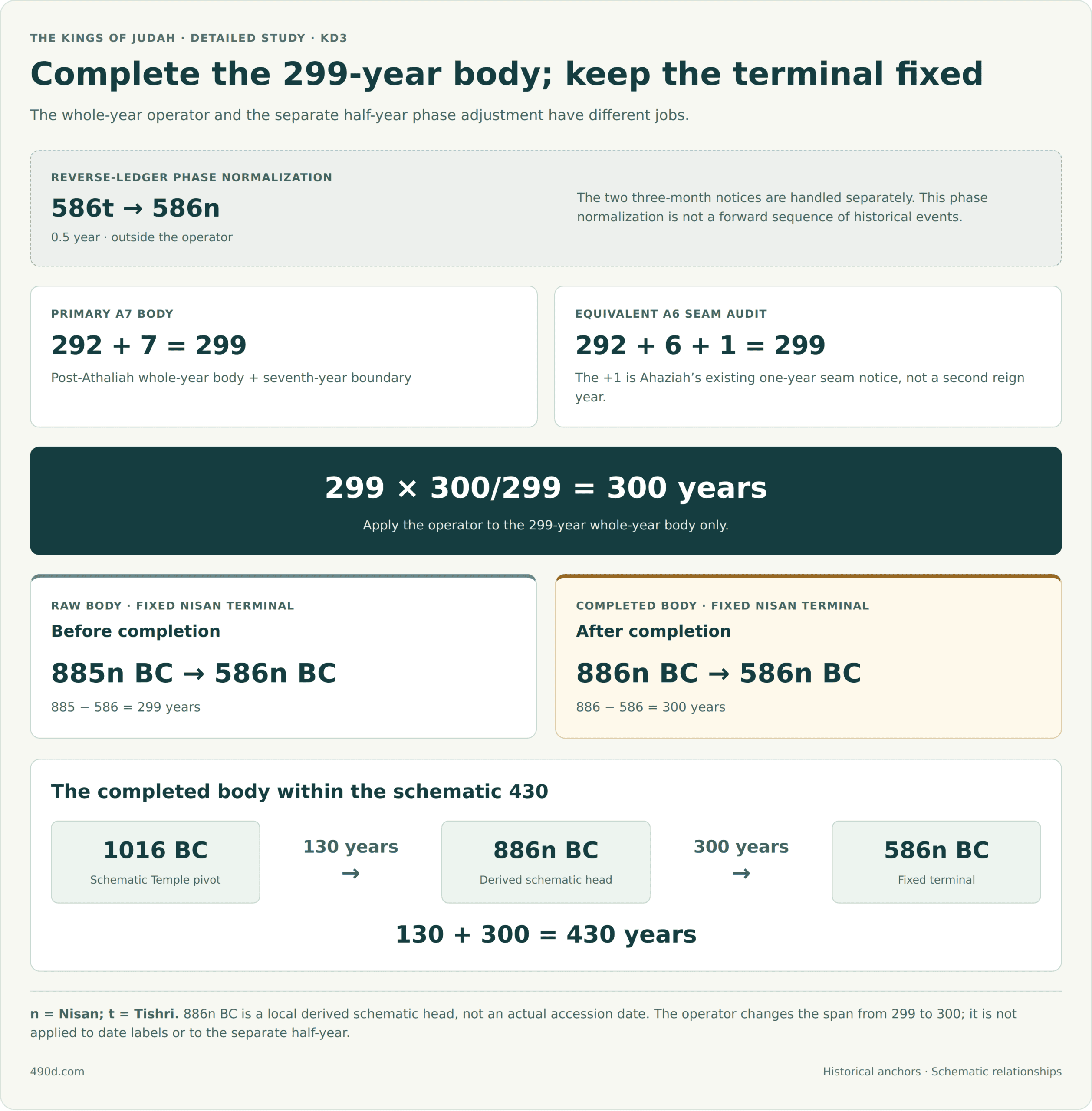First handle the half-year phase normalization, 586 Tishri to 586 Nisan, outside the operator. This is reverse-ledger normalization, not a forward historical event sequence. The whole-year body is 292 plus 7 equals 299 in the primary A7 reading, equivalently 292 plus 6 plus the existing one-year Ahaziah seam notice equals 299 in the A6 audit. No second Ahaziah year is added. Applying 300 divided by 299 to the 299-year span gives 300 years. The 586 Nisan BC terminal stays fixed. The raw head is 885 Nisan BC, since 885 minus 586 equals 299; the completed head is 886 Nisan BC, since 886 minus 586 equals 300. Within the schematic Temple-to-terminal interval, 1016 BC to 886 Nisan BC is 130 years and 886 Nisan BC to 586 Nisan BC is 300, giving 130 plus 300 equals 430 years. The 886 Nisan coordinate is a local derived schematic head, not an actual historical accession date. n means Nisan, t means Tishri. All panels and node cards are schematic and not proportional.