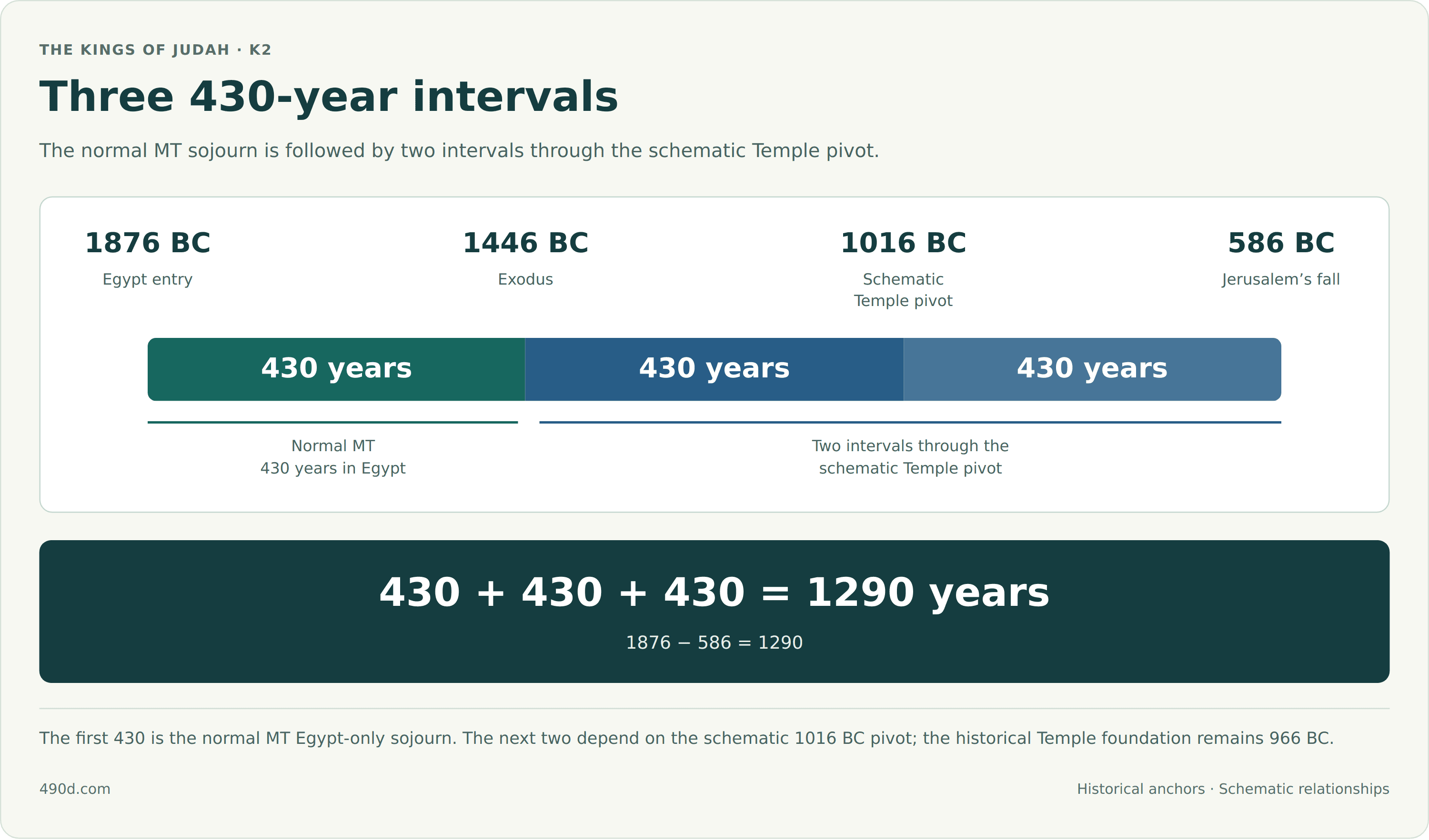 The sequence is Egypt entry in 1876 BC, Exodus in 1446 BC, the schematic Temple pivot in 1016 BC, and Jerusalem’s fall in 586 BC. Each adjacent subtraction gives 430 years. The first interval, 1876 to 1446 BC, is the normal MT Egypt-only sojourn. The later intervals, 1446 to 1016 and 1016 to 586 BC, use the schematic Temple pivot and are not three independently measured historical eras. The total is 430 plus 430 plus 430 equals 1290 years, matching 1876 minus 586. Historical Temple foundation remains 966 BC.