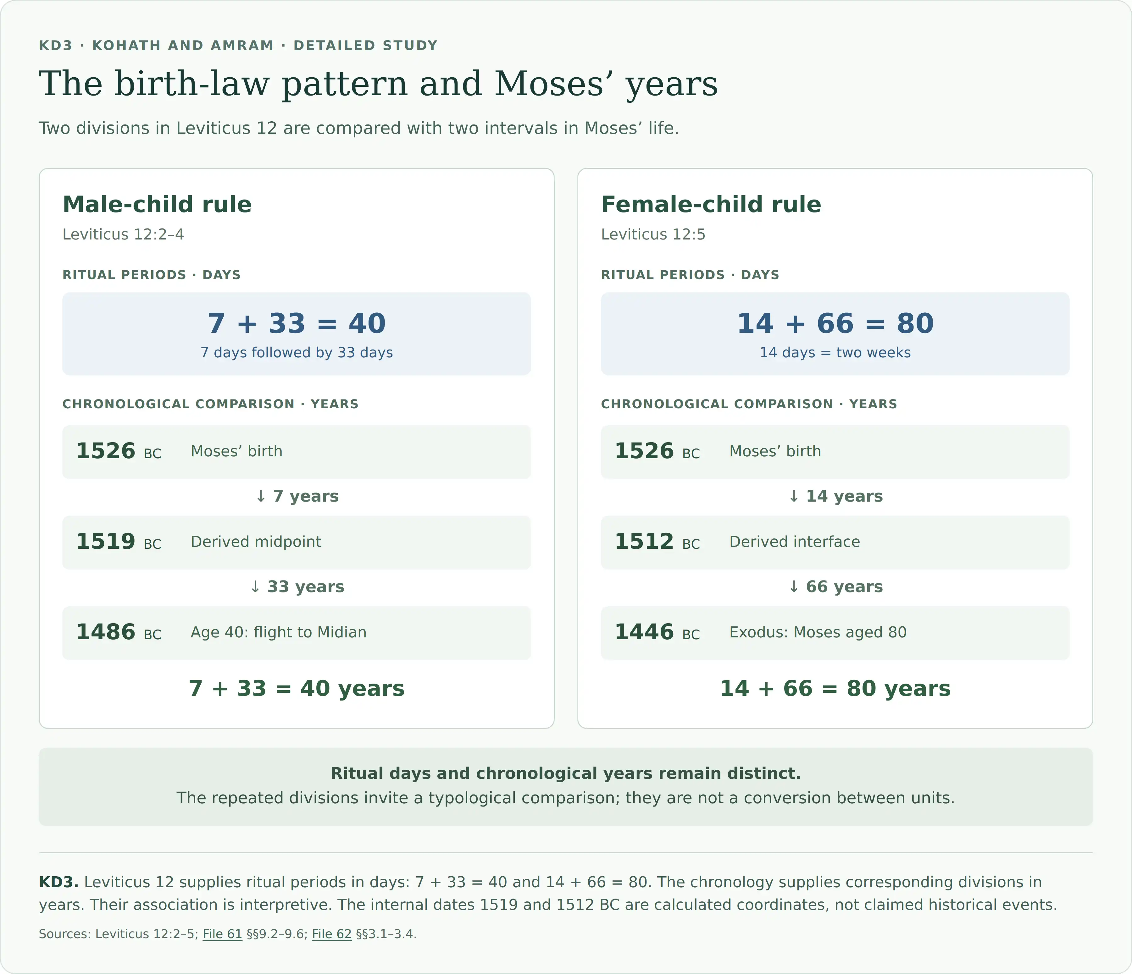 Two panels distinguish days from years. The male-child ritual has 7 plus 33 days, totaling 40; the chronological comparison is Moses’ birth in 1526 BC, a calculated midpoint at 1519 BC after 7 years, and his flight at age 40 in 1486 BC after another 33 years. The female-child ritual has 14 plus 66 days, totaling 80; the chronological comparison is 1526 BC, a derived interface at 1512 BC after 14 years, and the Exodus in 1446 BC after another 66 years. The numerical analogy is interpretive and does not turn days into years.