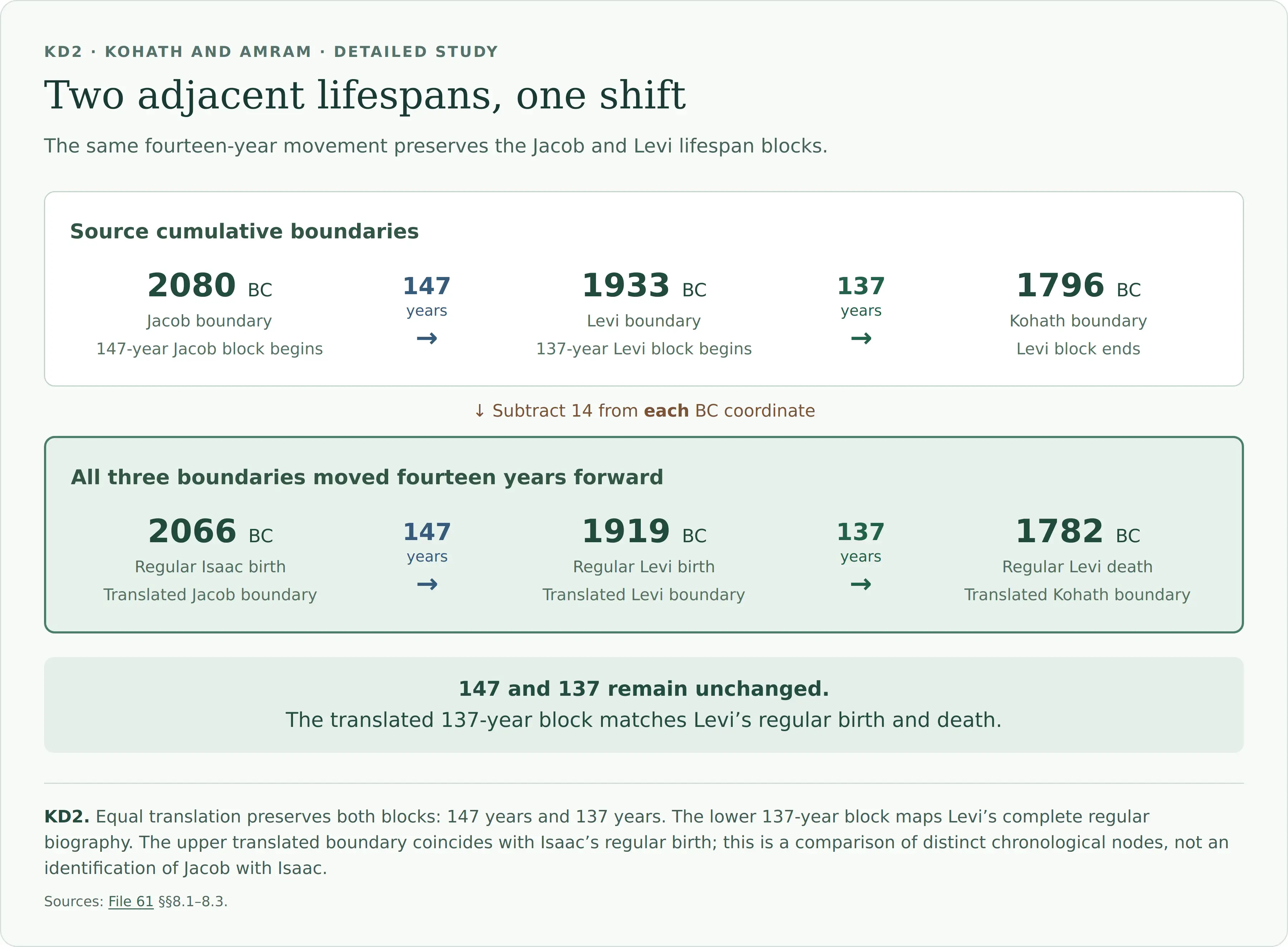 Source cumulative boundaries: Jacob 2080 BC to Levi 1933 BC spans 147 years, and Levi 1933 BC to Kohath 1796 BC spans 137 years. Subtract 14 from each boundary to obtain 2066, 1919, and 1782 BC. These match regular Isaac’s birth, regular Levi’s birth, and regular Levi’s death respectively. The two spans remain 147 and 137 years; the complete lower block matches Levi’s lifetime.