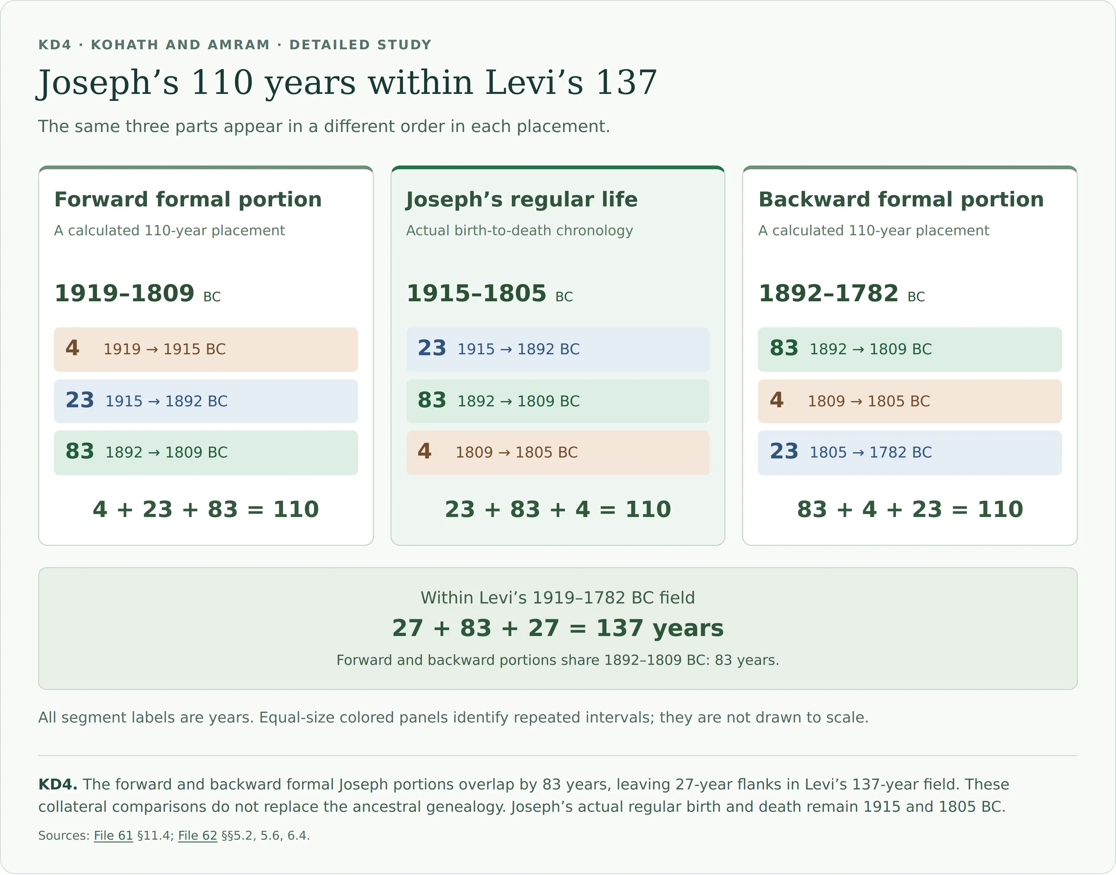 Three 110-year spans use the same parts. Forward formal portion, 1919–1809 BC: 4 years to 1915, 23 to 1892, and 83 to 1809. Joseph’s regular life, 1915–1805 BC: 23 years to 1892, 83 to 1809, and 4 to 1805. Backward formal portion, 1892–1782 BC: 83 years to 1809, 4 to 1805, and 23 to 1782. The forward and backward portions share the 83 years from 1892 to 1809 BC; the enclosing field is 27 plus 83 plus 27, or 137 years.