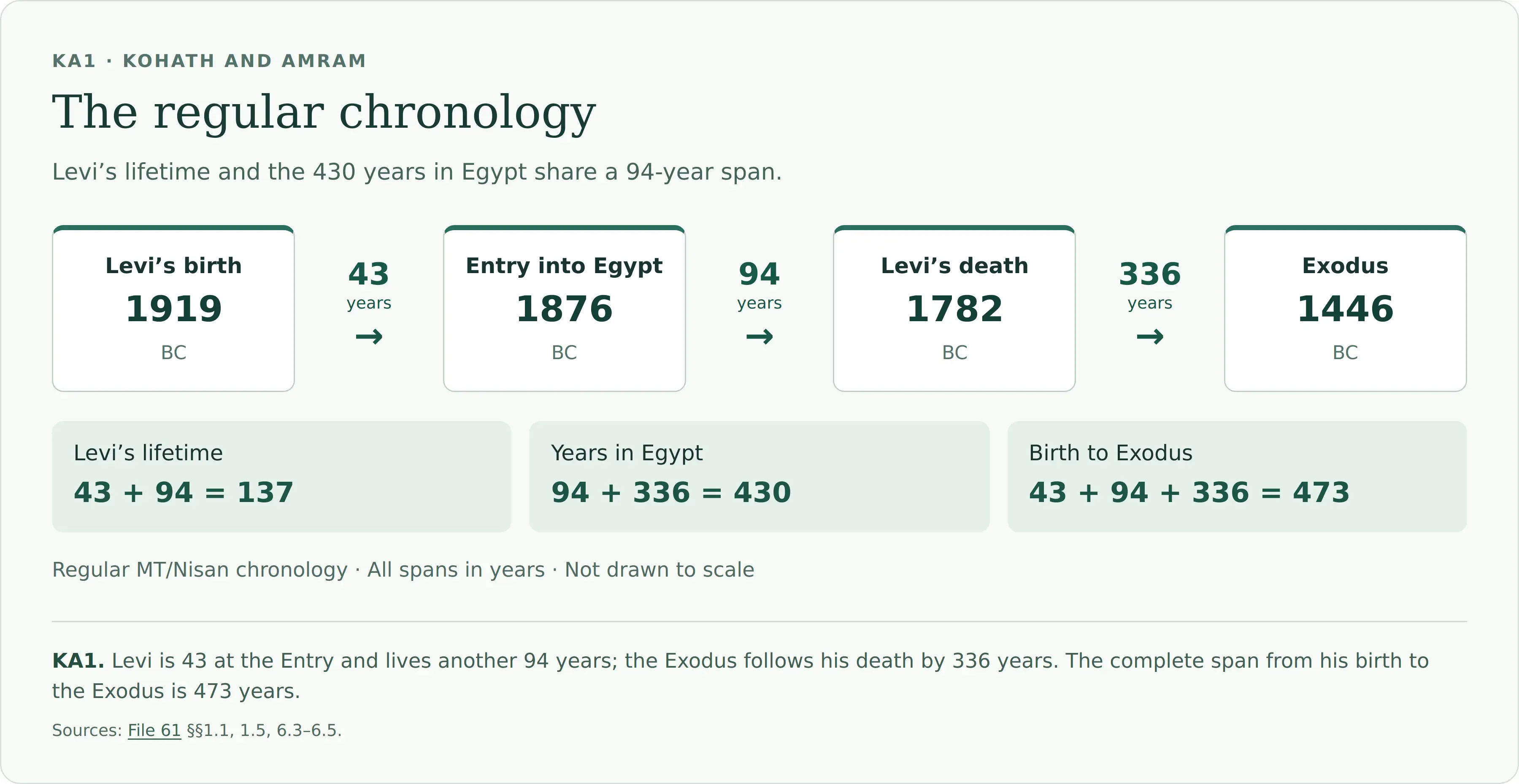 Regular MT chronology: Levi is born in 1919 BC, enters Egypt in 1876 BC after 43 years, and dies in 1782 BC after another 94 years. The Exodus follows 336 years later in 1446 BC. Levi lives 137 years; Israel’s Egyptian sojourn is 430 years; the entire span is 473 years.