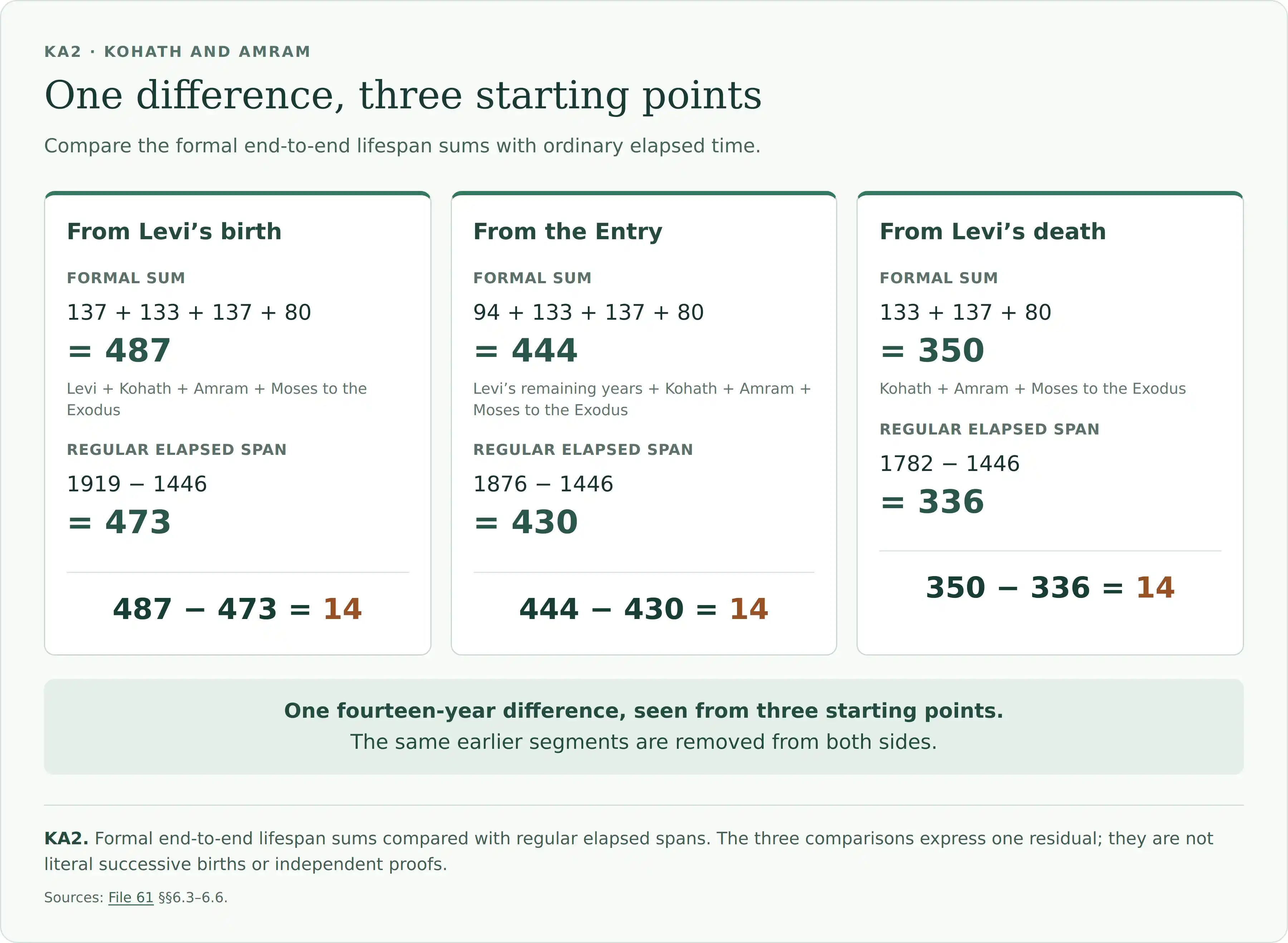 Three comparisons have the same difference. From Levi’s birth: 137 plus 133 plus 137 plus 80 equals 487, compared with 473 elapsed years, a difference of 14. From the Entry: 94 plus 133 plus 137 plus 80 equals 444, compared with 430 elapsed years, a difference of 14. From Levi’s death: 133 plus 137 plus 80 equals 350, compared with 336 elapsed years, a difference of 14. These express the same residual.
