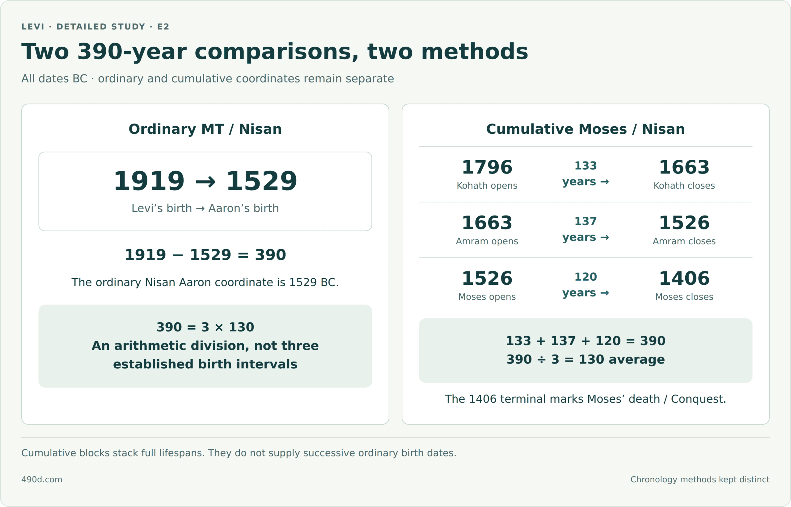 In ordinary MT Nisan chronology, Levi’s birth in 1919 BC to Aaron’s birth in 1529 BC spans 390 years. In the cumulative Moses/Nisan line, Kohath’s block runs 1796 to 1663 BC for 133 years, Amram’s runs 1663 to 1526 for 137, and Moses’ runs 1526 to 1406 for 120. The cumulative total is 133 plus 137 plus 120, or 390. The average is 130, but the actual blocks are unequal. These cumulative boundaries are not ordinary births and deaths.