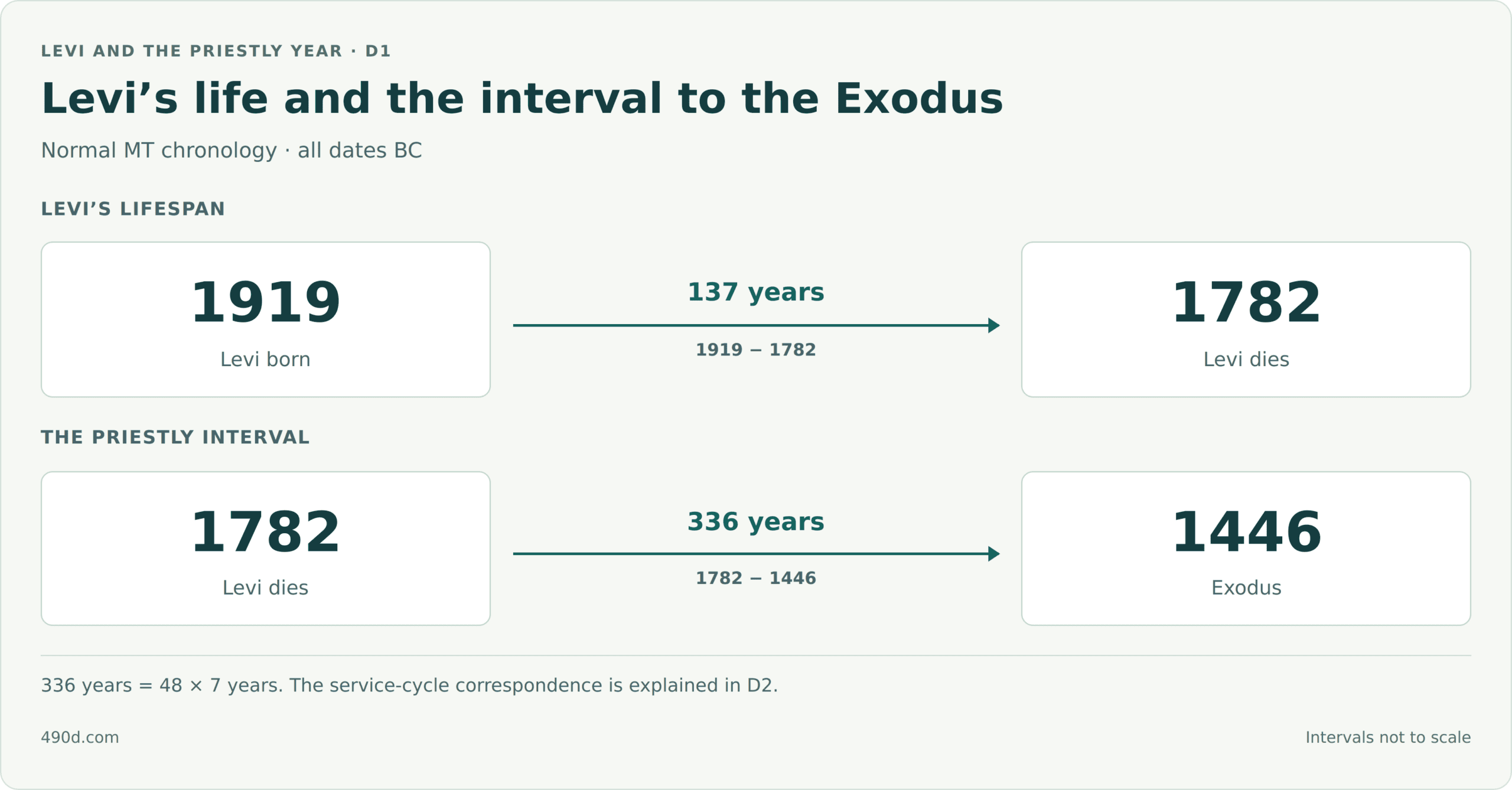 Normal MT chronology in BC. Levi is born in 1919 and dies in 1782, a 137-year life. From his death in 1782 to the Exodus in 1446 are 336 years. The intervals are schematic, not drawn to scale.