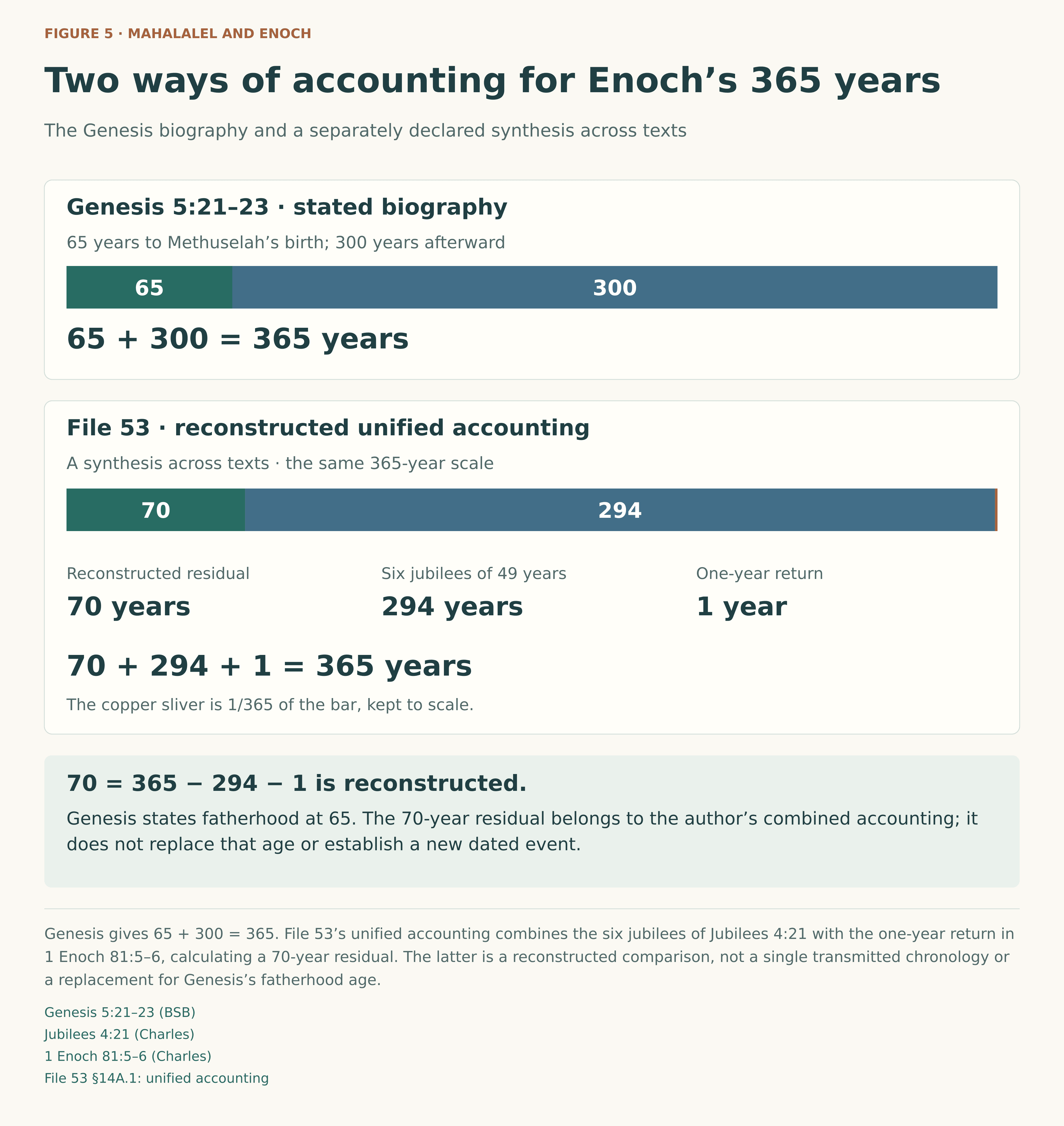 Two 365-year bars: Genesis biography, 65 years to Methuselah’s birth and 300 afterward. Separate File 53 author accounting, reconstructed 70 years, six jubilees equal to 294 years, and one year for the return. The one-year sliver remains to scale and is labeled separately. Both totals 365, but the 70-year value is reconstructed.