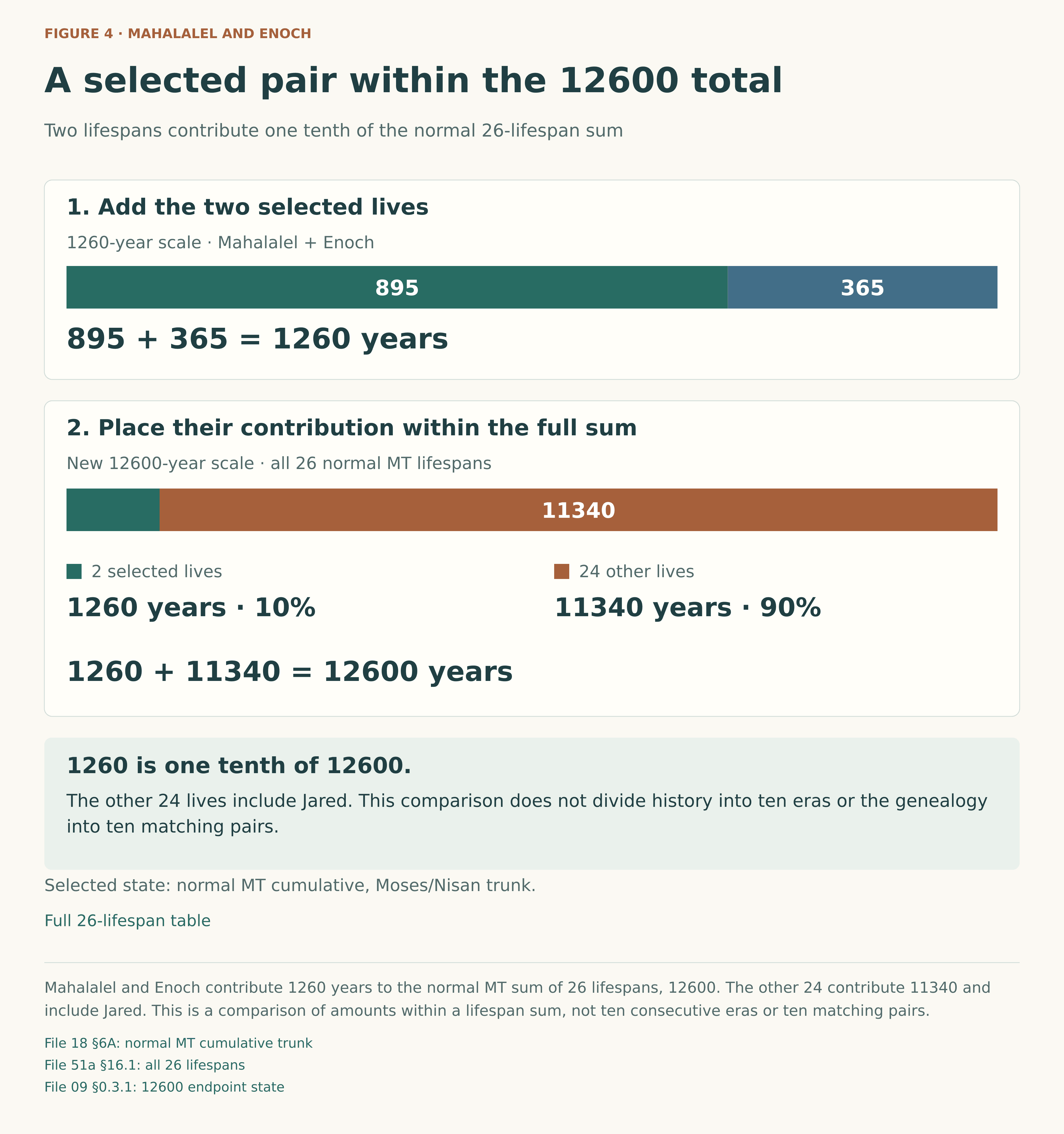 First bar: Mahalalel 895 plus Enoch 365 equals 1260 selected lifespan years. Second bar, on a separate 12600-year scale: two selected lives contribute 1260, ten percent; the other twenty-four contribute 11340, ninety percent. All twenty-six lives total 12600, including Jared among the twenty-four others.