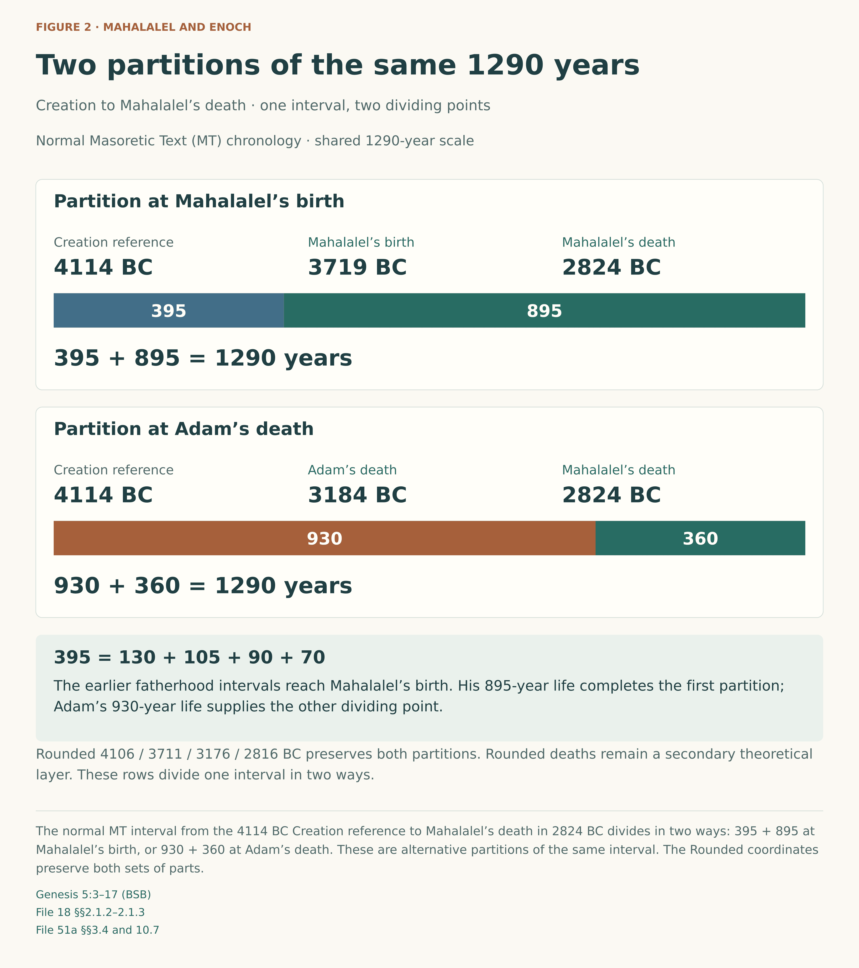 Two aligned 1290-year bars use normal MT dates. First: Creation 4114 BC, Mahalalel birth 3719 BC, Mahalalel death 2824 BC, giving 395 plus 895. Second: Creation 4114 BC, Adam death 3184 BC, Mahalalel death 2824 BC, giving 930 plus 360. Mahalalel is born before Adam dies. Rounded 4106, 3711, 3176, 2816 BC preserves the same partitions.