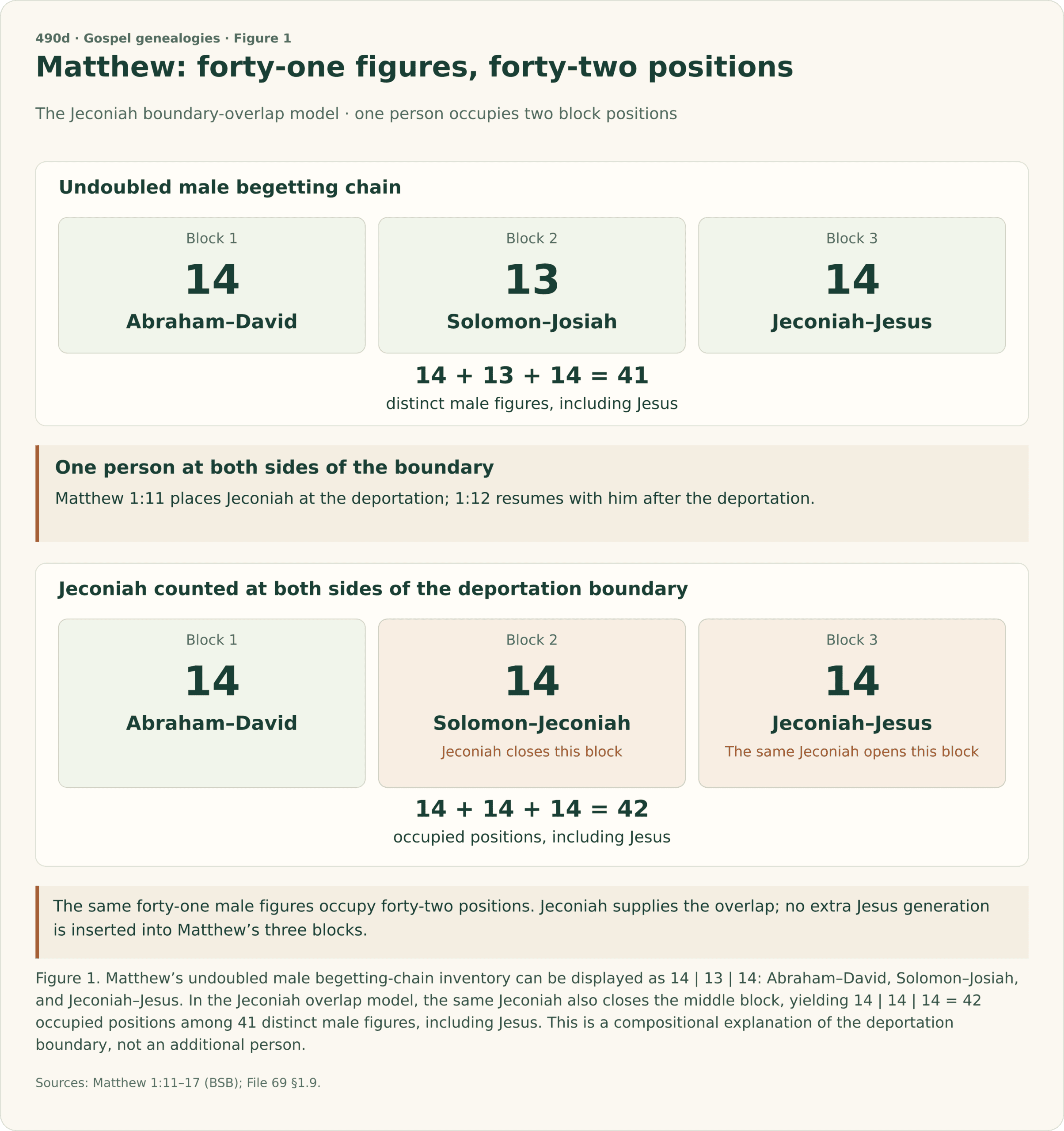 Two three-block counts of Matthew’s genealogy. The undoubled row is Abraham through David, fourteen male figures; Solomon through Josiah, thirteen; Jeconiah through Jesus, fourteen, totaling forty-one distinct male figures. In the overlap row, Jeconiah is also counted at the end of the middle block, producing fourteen, fourteen, fourteen, or forty-two occupied positions. The Jeconiah at the end of block two and the start of block three is the same person. No extra Jesus generation is added.