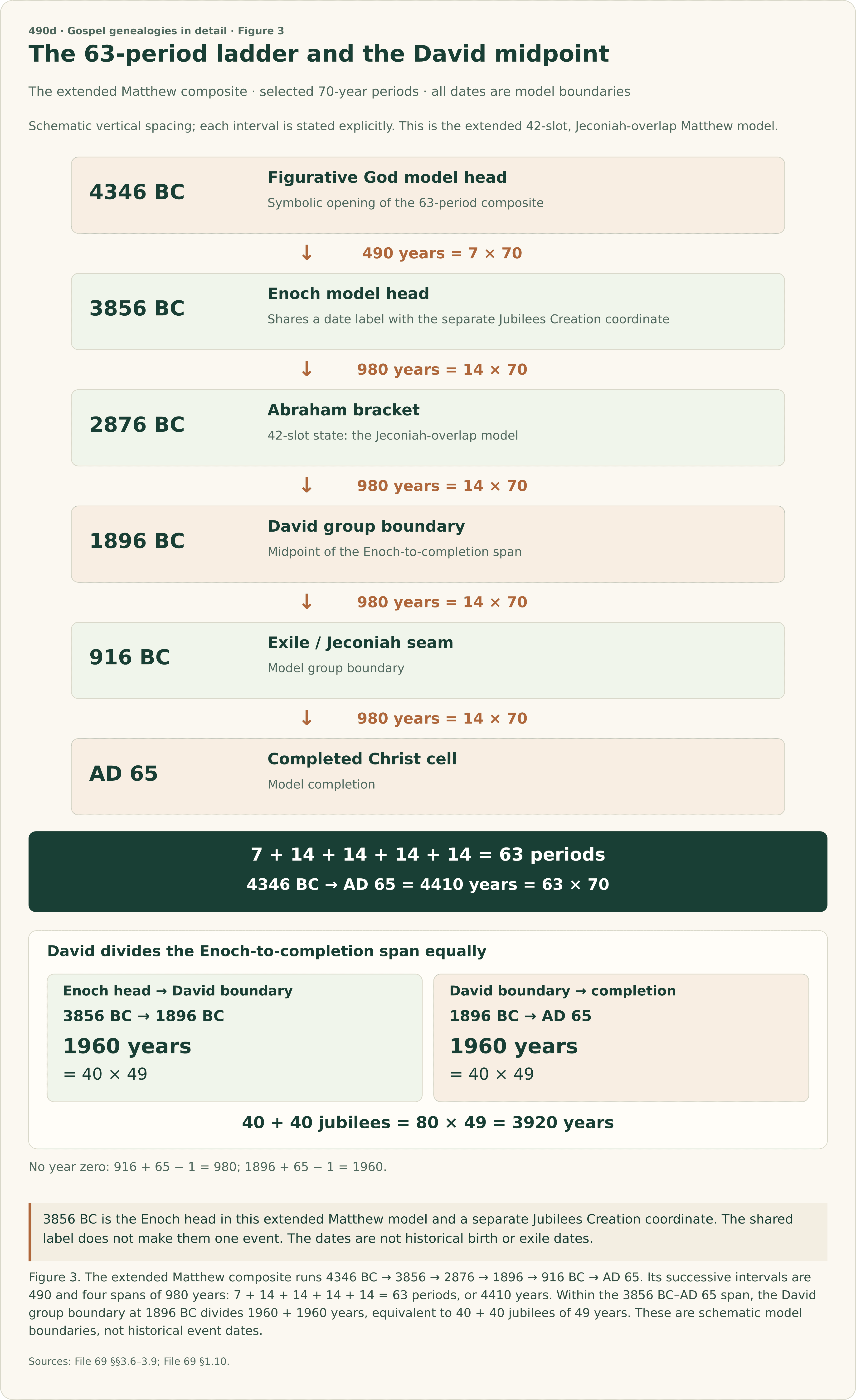 A vertical schematic ladder in the extended Matthew composite. Figurative God model head at 4346 BC is followed by Enoch model head at 3856 BC after 490 years, or seven seventy-year periods. Four further spans of 980 years, or fourteen periods each, reach the Abraham bracket at 2876 BC, David group boundary at 1896 BC, Exile and Jeconiah seam at 916 BC, and completed Christ cell at AD 65. The total is sixty-three periods or 4410 years. The Enoch head to David boundary spans 1960 years and David boundary to completion spans 1960 years, forty jubilees of forty-nine years on each side. The 3856 BC Enoch head shares its label with a separate Jubilees Creation coordinate. All dates are model boundaries rather than historical birth or exile dates; AD 65 is model completion.