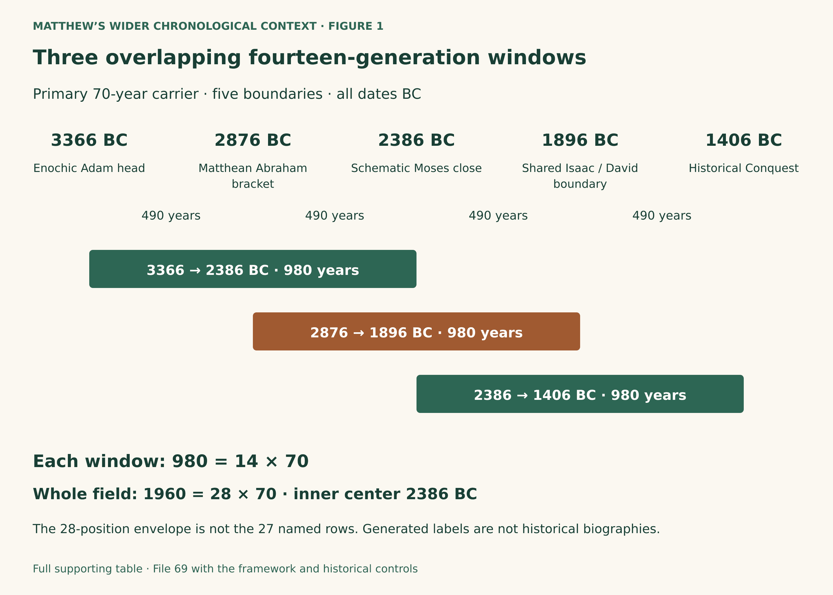 All BC:3366,2876,2386,1896,1406;each adjacent gap 490 years. Windows 3366 to 2386,2876 to 1896,and 2386 to 1406 each 980 years.3366 is the translated Enochic Adam head,2876 the Matthean Abraham bracket,2386 the schematic Levi-branch Moses close.1896 is a shared Isaac-row head and David-group boundary,with distinct occupants.1406 is the historical Moses-death / Conquest anchor. The full 28-position envelope is not the 27 named-row inventory.