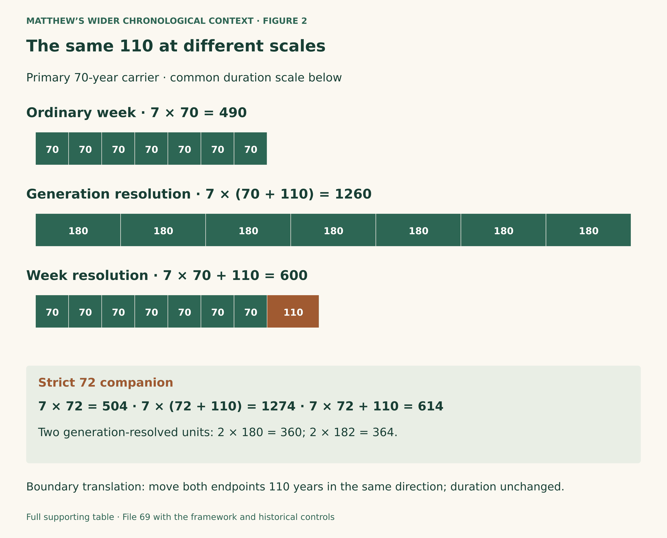 Primary 70-year carrier:7 times 70=490. Generation resolution:70 plus 110=180,7 times 180=1260. Week resolution:7 times 70 plus 110=600. Companion 72-year carrier gives 504,1274,and 614 respectively. Two expanded generations give 360 or 364. Translating both already-calculated endpoints 110 years preserves the interval width; it does not add another generation.