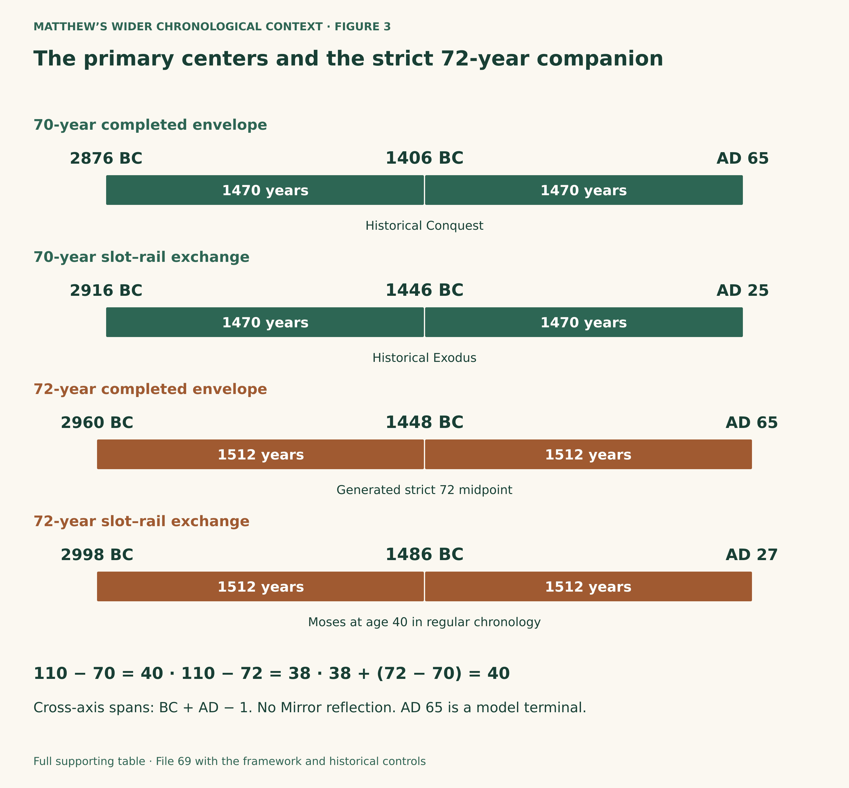 Primary 70 completed:2876 BCto 1406 BCtoAD 65,1470 plus 1470. Primary 70 exchange:2916 BCto 1446 BCtoAD 25,1470 plus 1470. Strict 72 completed:2960 BCto 1448 BCtoAD 65,1512 plus 1512. Strict 72 exchange:2998 BCto 1486 BCtoAD 27,1512 plus 1512.1448 is a generated midpoint,1446 the historical Exodus,1406 the historical Conquest,1486 Moses age 40. Residuals 110 minus 70=40 and 110 minus 72=38;38 plus 2=40.