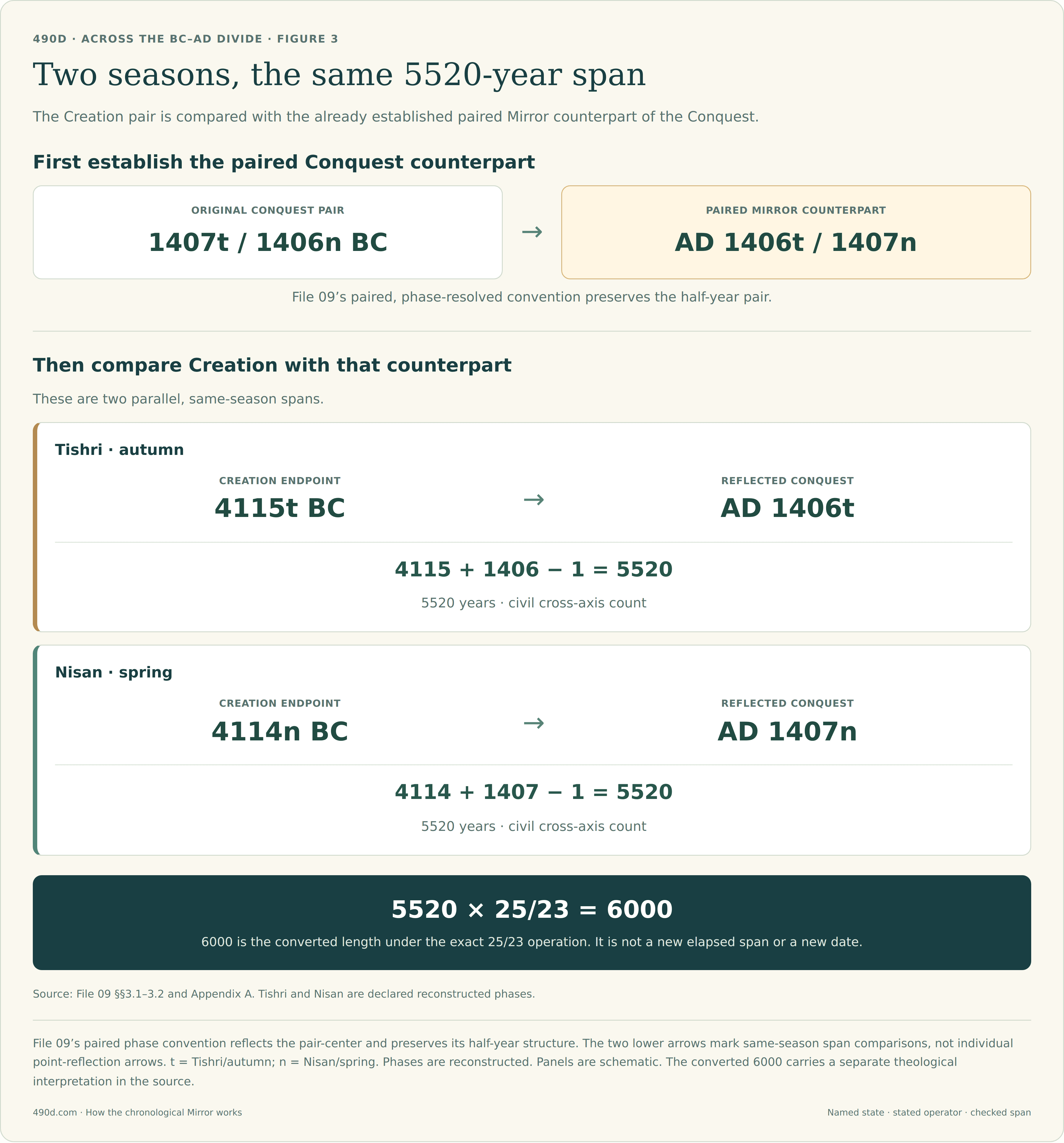 A separate top strip establishes the original Conquest pair 1407t/1406n BC and its paired Mirror counterpart AD 1406t/1407n. Below it, the autumn or Tishri comparison runs from Creation endpoint 4115t BC to AD 1406t, totaling 5520 years by 4115 + 1406 − 1. The spring or Nisan comparison runs from 4114n BC to AD 1407n, also totaling 5520 by 4114 + 1407 − 1. These are parallel comparisons, not sequential segments. Multiplying the common length by 25/23 yields a converted length of 6000, not a new date or literal elapsed span.