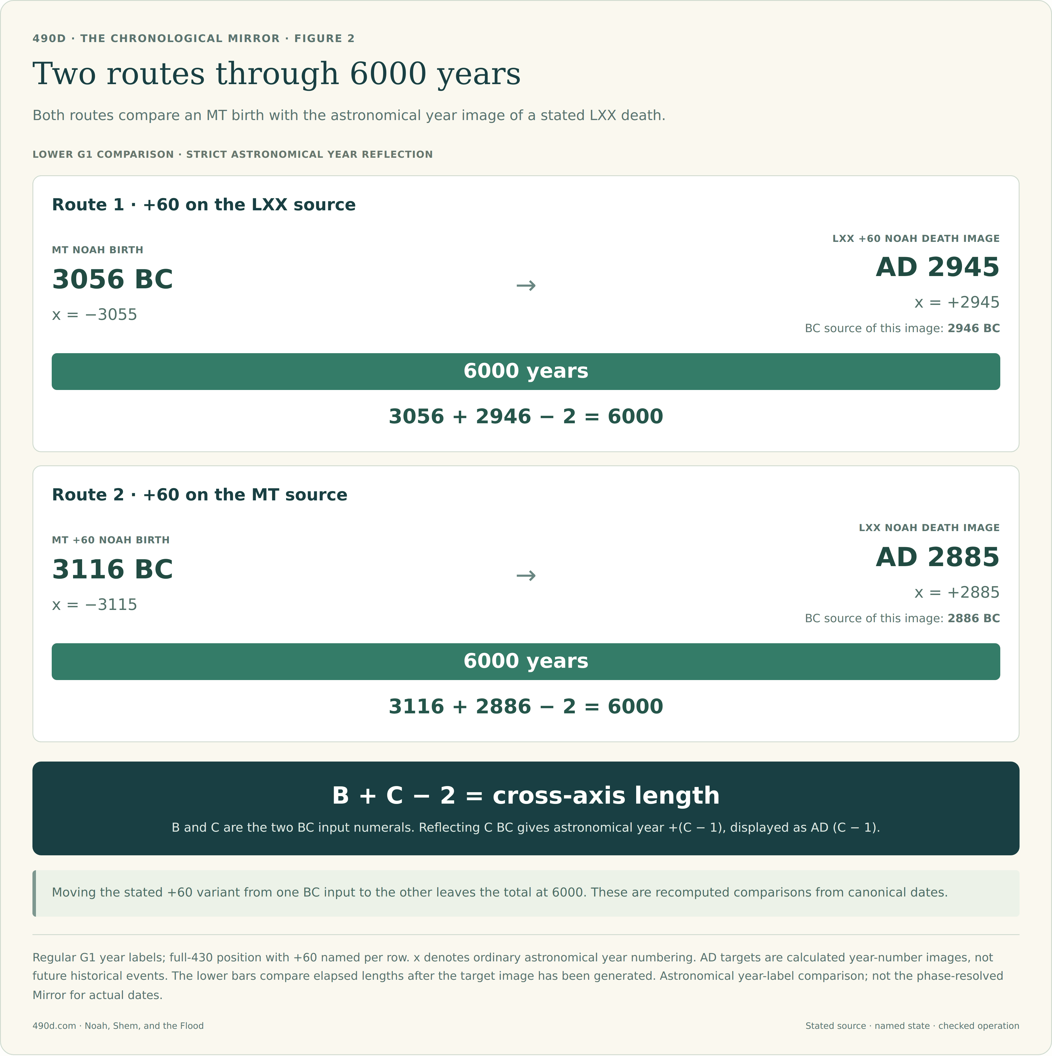Route one compares MT Noah birth 3056 BC, x = −3055, with LXX +60 death image AD 2945, x = +2945, whose BC source is 2946 BC. The length is 3056 + 2946 − 2 = 6000. Route two compares MT +60 Noah birth 3116 BC, x = −3115, with LXX death image AD 2885, x = +2885, whose BC source is 2886 BC. The length is 3116 + 2886 − 2 = 6000. Equal bars show equal comparison lengths.