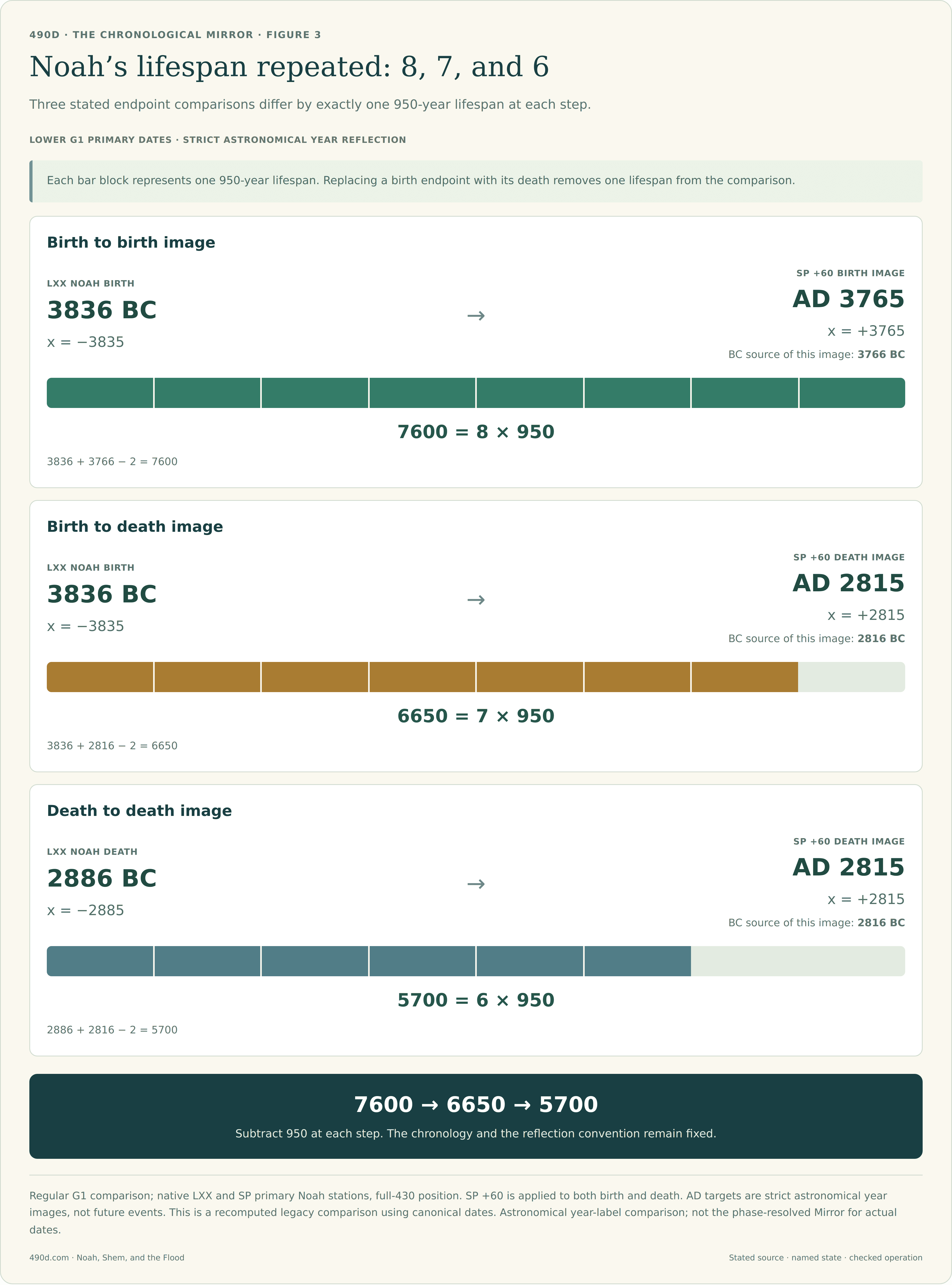 Three proportional bars show eight, seven, and six blocks of 950 years. LXX Noah birth 3836 BC to SP +60 birth image AD 3765 gives 3836 + 3766 − 2 = 7600. LXX birth 3836 BC to SP +60 death image AD 2815 gives 3836 + 2816 − 2 = 6650. LXX death 2886 BC to the same AD 2815 image gives 2886 + 2816 − 2 = 5700. The SP source dates are primary G1 dates, and the AD labels are calculated annual images.