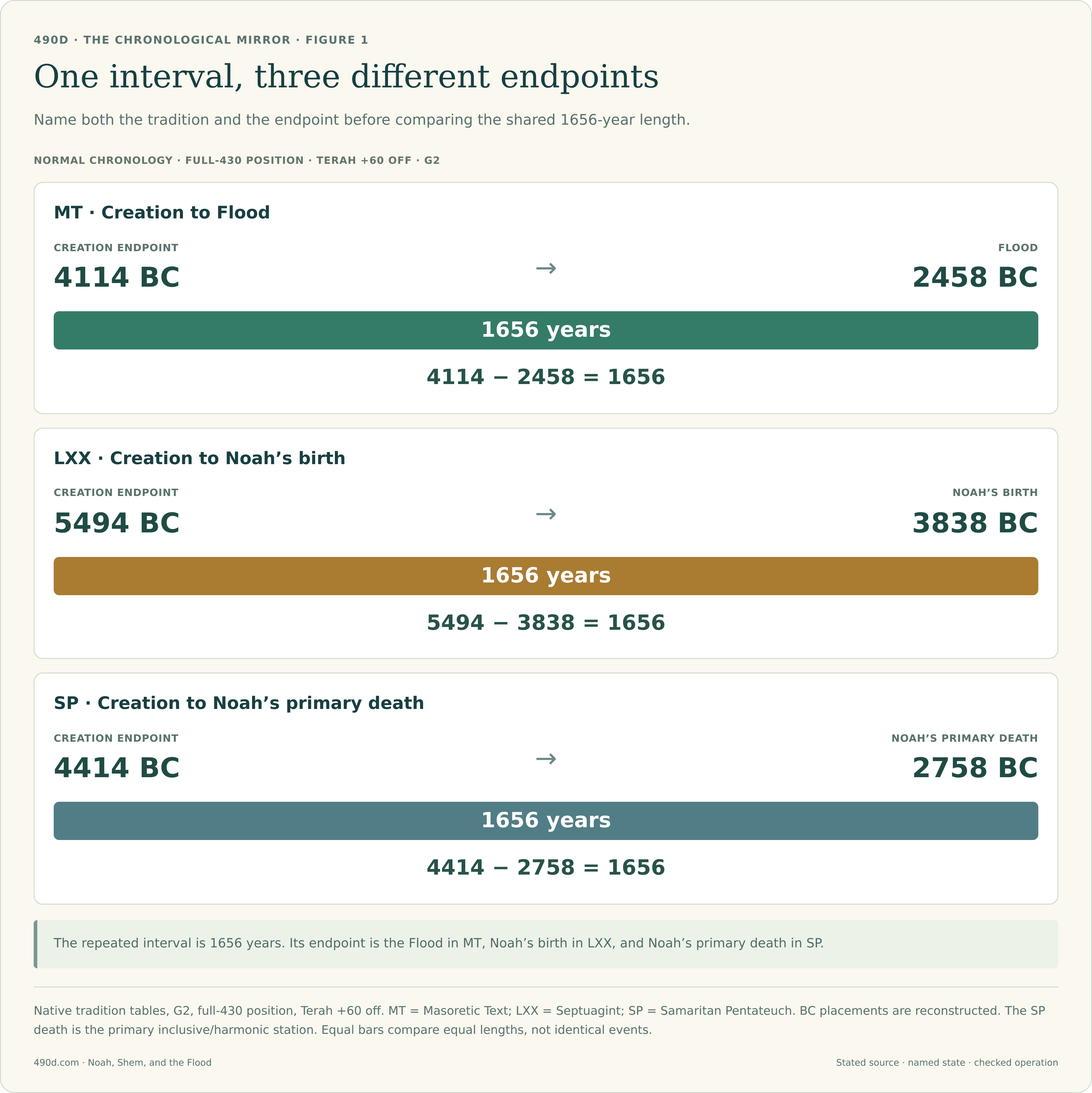 Three equal bars each measure 1656 years. The MT row runs from Creation 4114 BC to the Flood 2458 BC. The LXX row runs from Creation 5494 BC to Noah’s birth 3838 BC. The SP row runs from Creation 4414 BC to Noah’s primary death 2758 BC. The SP death uses the primary station, not its one-year-lower companion.