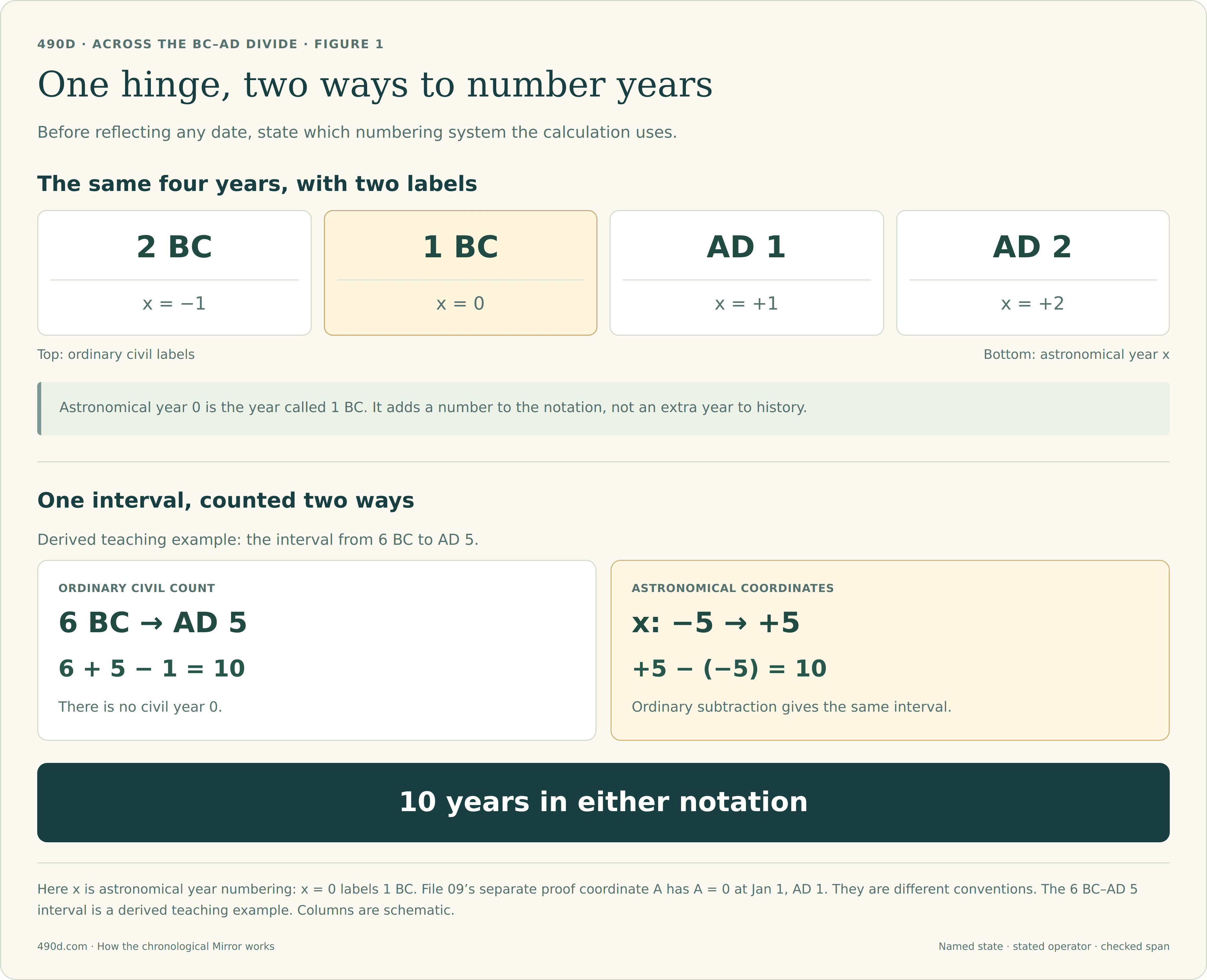 Four aligned columns show civil 2 BC, 1 BC, AD 1, AD 2 above astronomical x values −1, 0, +1, +2. Year 0 labels 1 BC; it is not an extra historical year. A derived example counts 6 BC to AD 5 as 10 years using 6 + 5 − 1. The same endpoints have x values −5 and +5, whose difference is also 10.