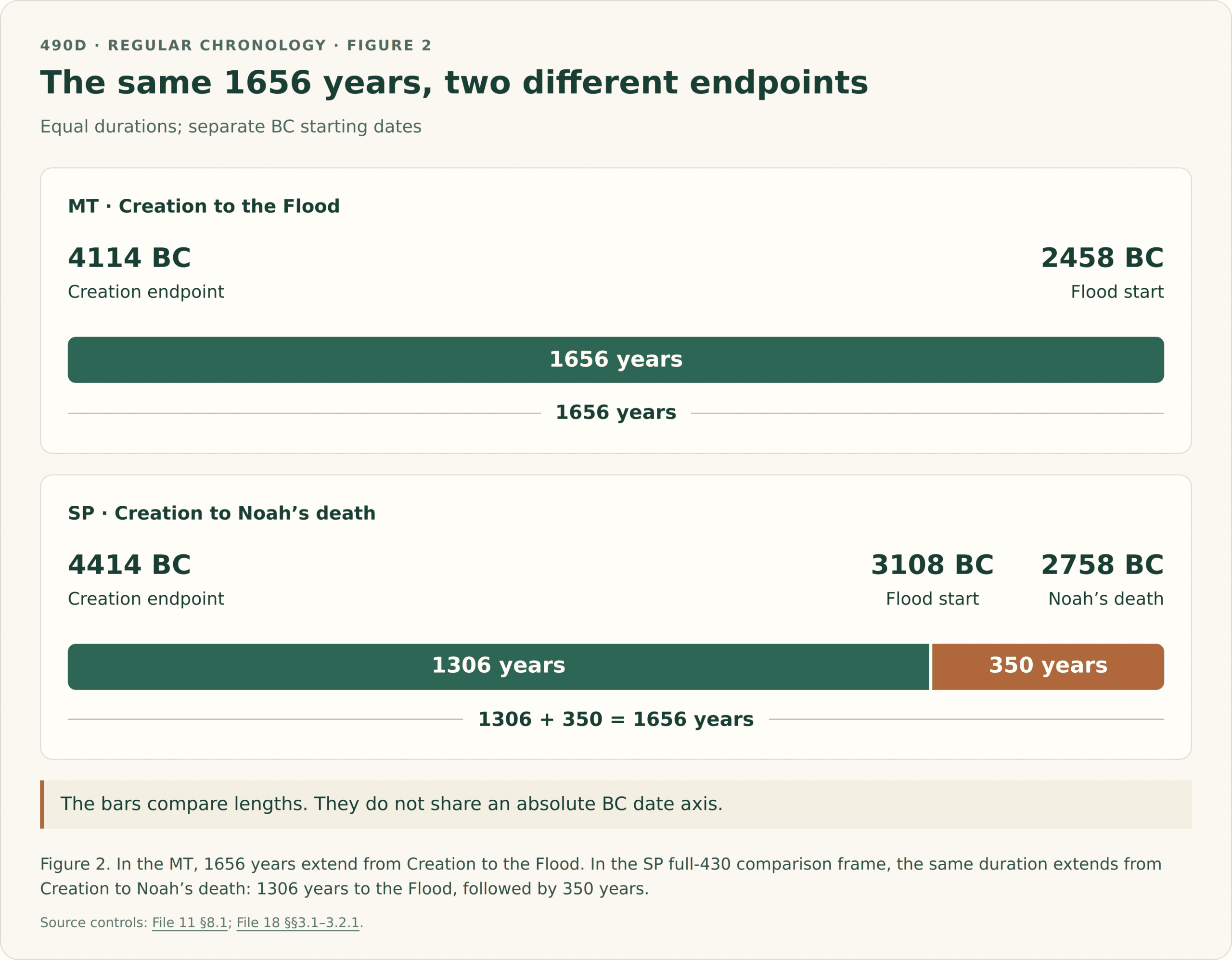 Two bars of equal length compare 1656-year durations. MT: Creation at 4114 BC to Flood start at 2458 BC. SP: Creation at 4414 BC to Flood start at 3108 BC is 1306 years, then 350 more years to Noah’s death at 2758 BC. The bars align durations, not absolute BC dates.