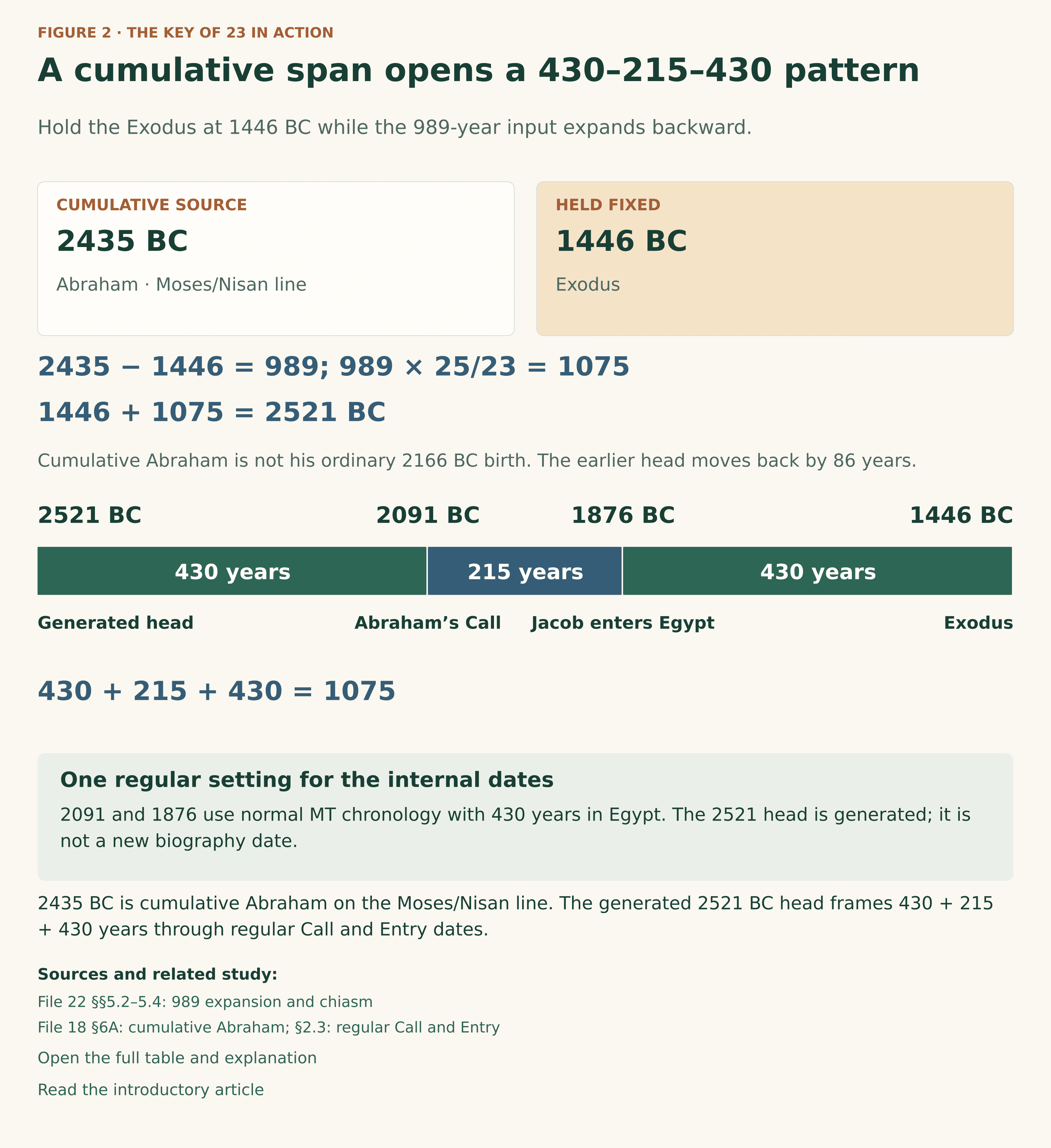 First stage: cumulative Abraham 2435 BC to fixed Exodus 1446 BC is 989; multiplication by 25/23 gives 1075 and moves the earlier endpoint backward 86 years to generated 2521 BC. Second stage: 2521 to 2091 Abraham Call to 1876 Jacob entry to 1446 Exodus divides into 430, 215, 430 years. The regular internal dates use the normal full 430-year Egypt setting; 2435 is a cumulative coordinate.