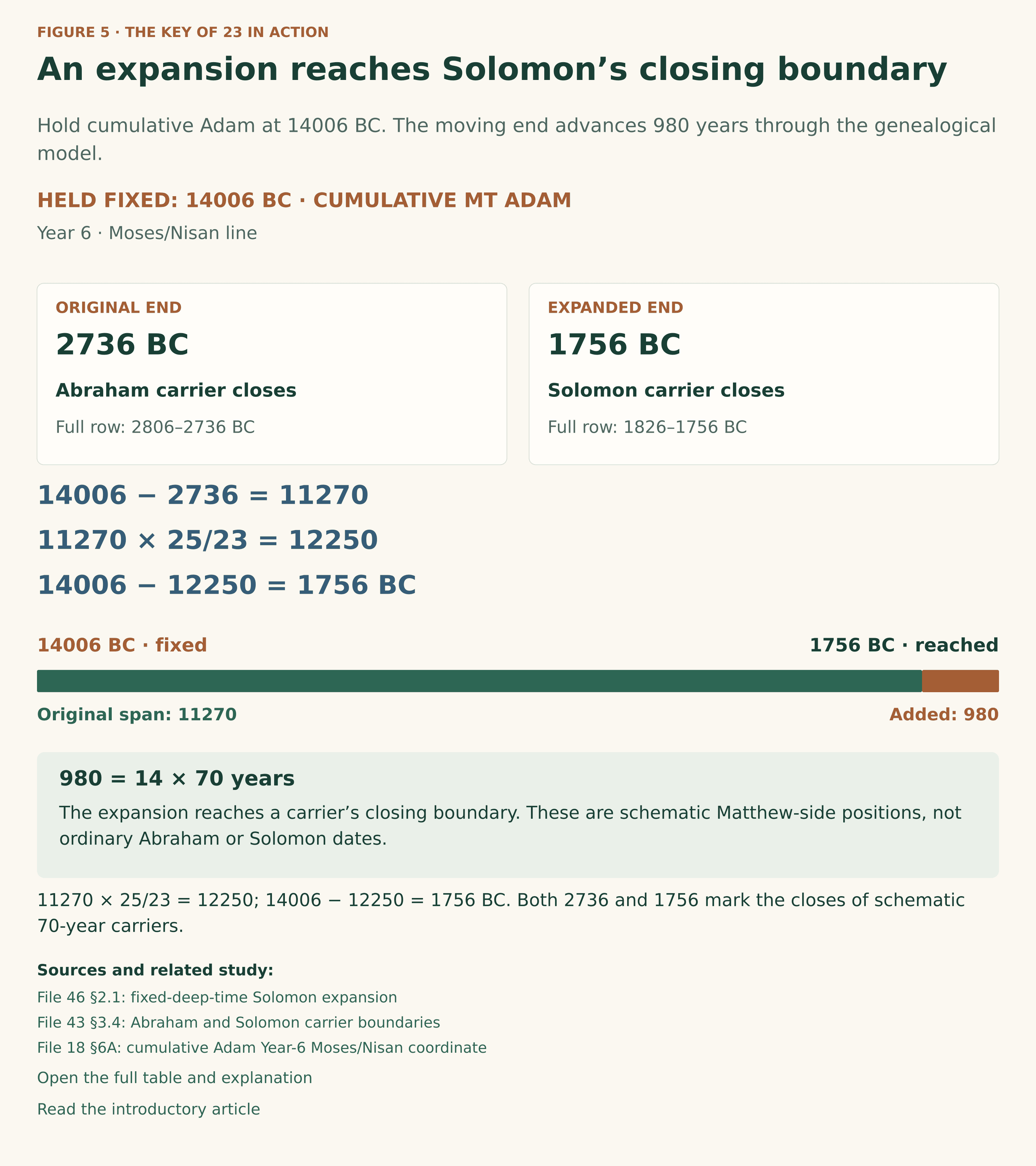Fixed cumulative MT Adam Year 6 at 14006 BC. Original span 11270 ends at 2736 BC, closing Abraham’s schematic 2806–2736 carrier. Expanded span 12250 ends at 1756 BC, closing Solomon’s schematic 1826–1756 carrier.11270 times 25/23 equals 12250; the 980-year gain equals 14 assigned 70-year units.