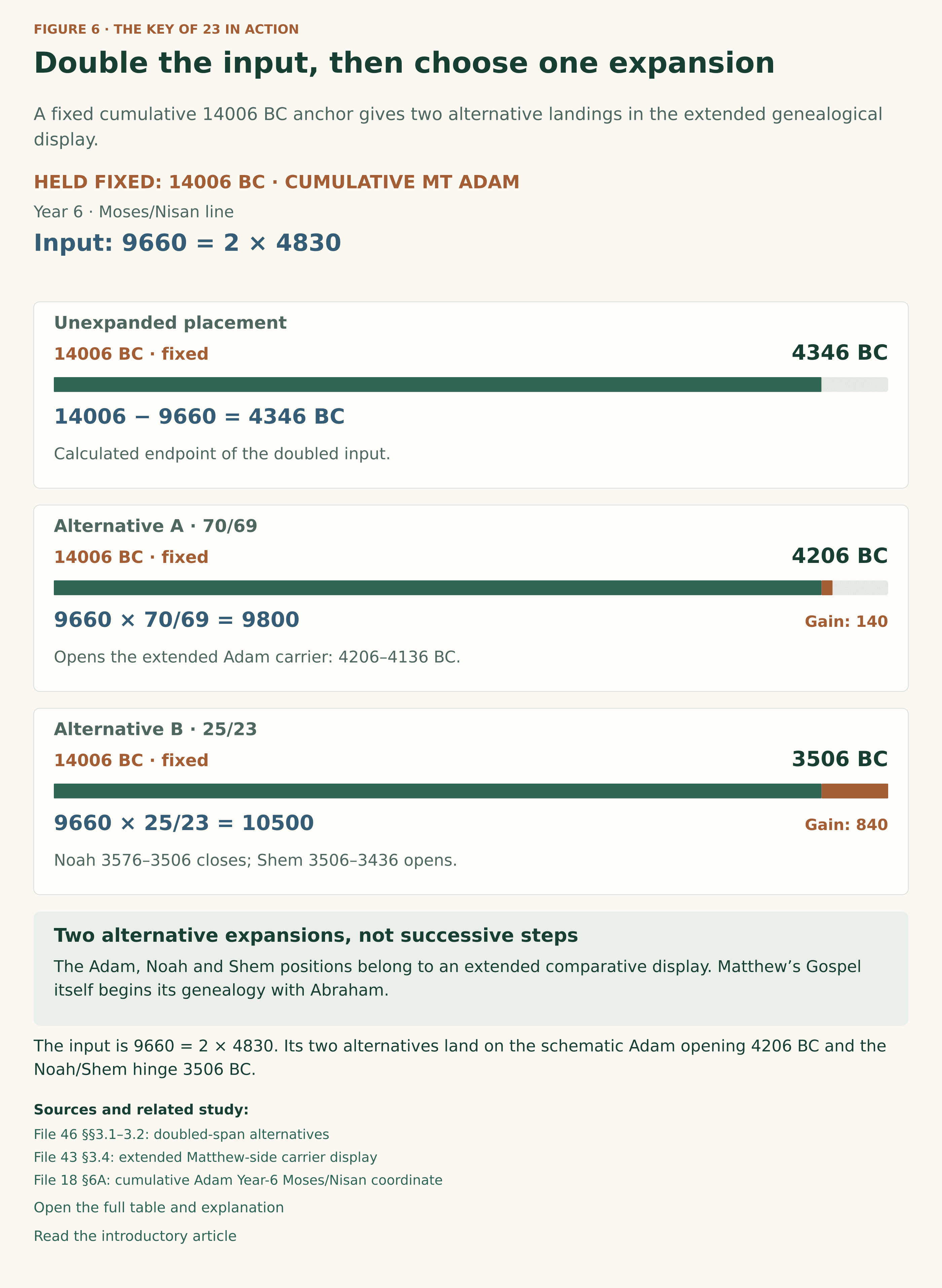 Three spans hold cumulative 14006 BC fixed. The doubled input 9660 has calculated endpoint 4346 BC. The 70/69 alternative gives 9800 years and endpoint 4206 BC, opening the extended Matthew-side Adam carrier 4206–4136. The 25/23 alternative gives 10500 and endpoint 3506 BC, the hinge between schematic Noah 3576–3506 and Shem 3506–3436. Gains 140 and 840 are alternatives; the extended model does not claim Matthew’s Gospel begins at Adam.
