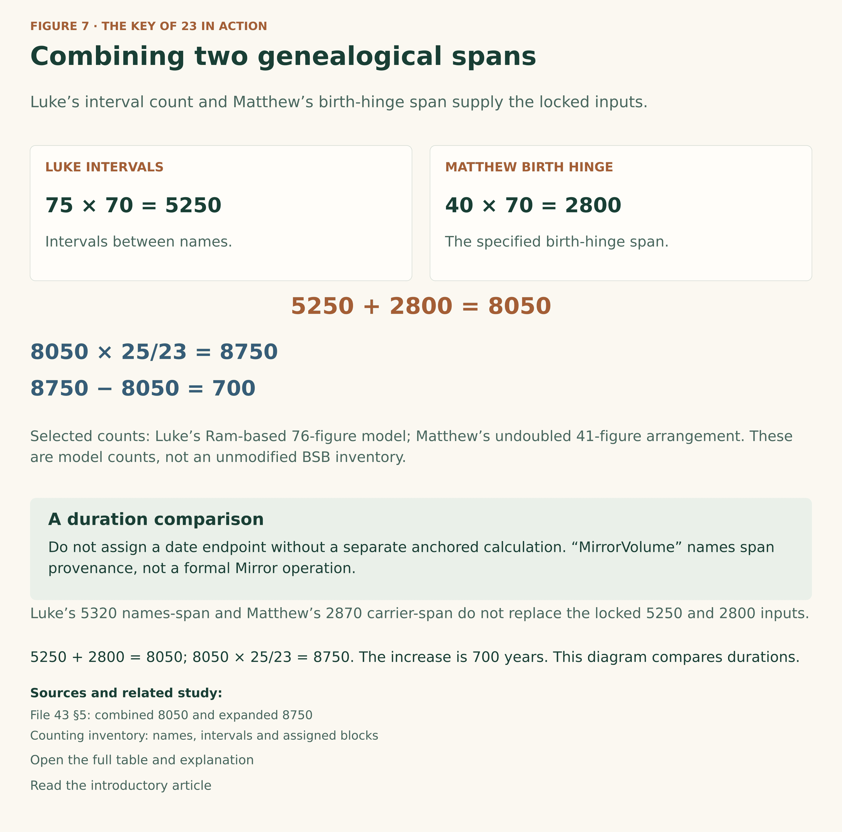 Luke’s 75 schematic intervals times 70 give 5250 years. Matthew’s 40-unit birth-hinge span times 70 gives 2800. Adding them gives 8050; multiplying 8050 by 25/23 gives 8750, an increase of 700. These are duration inputs and outputs with no date endpoint or Mirror reflection. The selected model uses Luke’s Ram-based 76-figure model and Matthew’s undoubled 41-figure arrangement, rather than an unmodified BSB count.