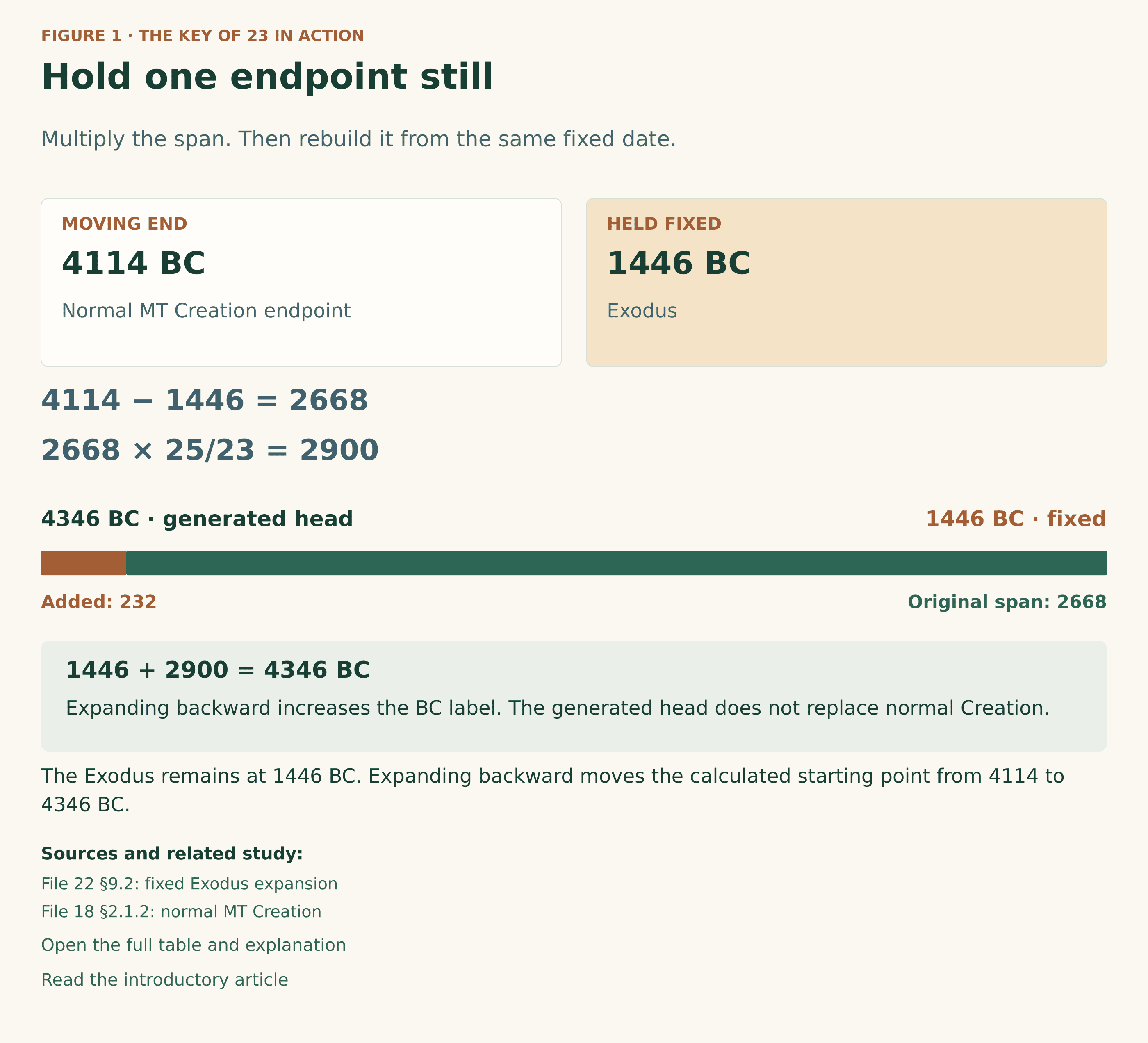 A fixed Exodus at 1446 BC holds the right endpoint. The starting coordinate 4114 BC moves backward 232 years to generated 4346 BC, because 2668 multiplied by 25/23 equals 2900. The diagram preserves the original 2668-year segment and adds 232 years.