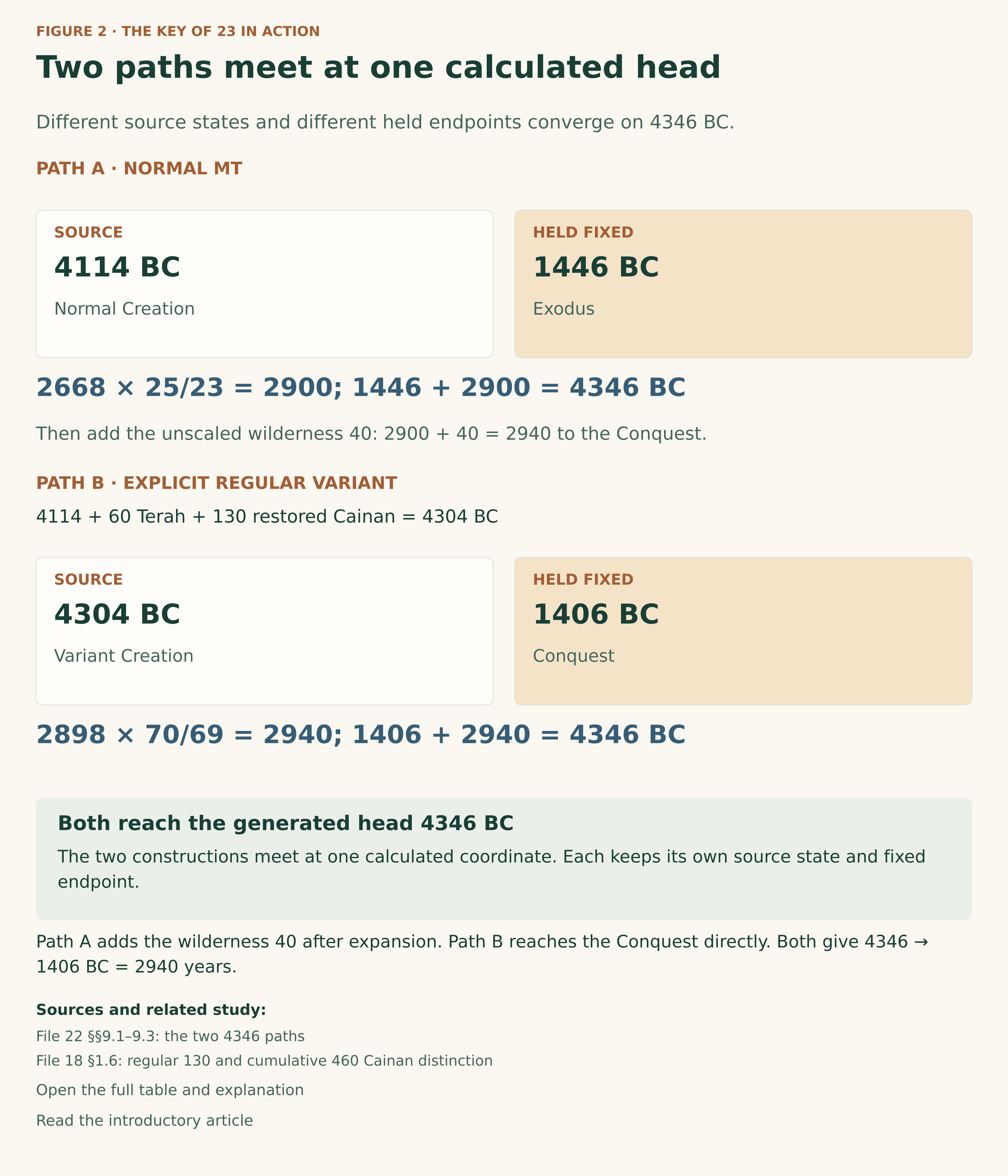 Two separate expansion paths. A: normal MT 4114 BC to fixed Exodus 1446 BC is 2668; multiplied by 25/23 it becomes 2900 and reaches generated 4346 BC. Add 40 unscaled wilderness years to reach 2940 to Conquest. B: variant 4304 BC, including + 60 Terah and + 130 regular Cainan, to fixed Conquest 1406 BC is 2898; multiplied by 70/69 it becomes 2940 and also reaches 4346 BC.