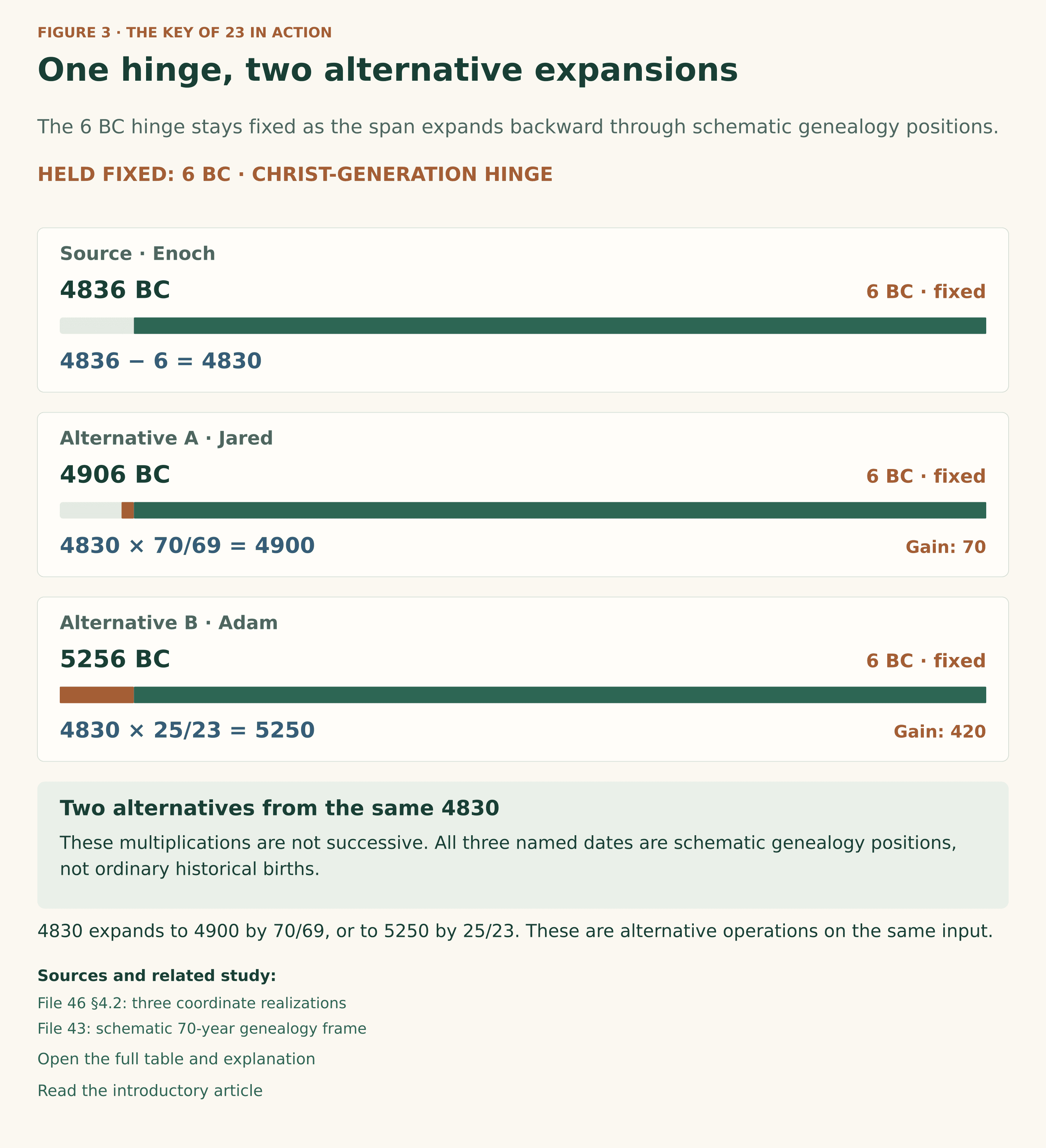 Three rows share a fixed 6 BC Christ-generation hinge. Schematic Enoch 4836 BC gives a 4830-year source span. The 70/69 alternative gives 4900 years and schematic Jared 4906 BC, a 70-year increase. The 25/23 alternative gives 5250 years and schematic Adam 5256 BC, a 420-year increase. These are genealogical positions, not historical births.