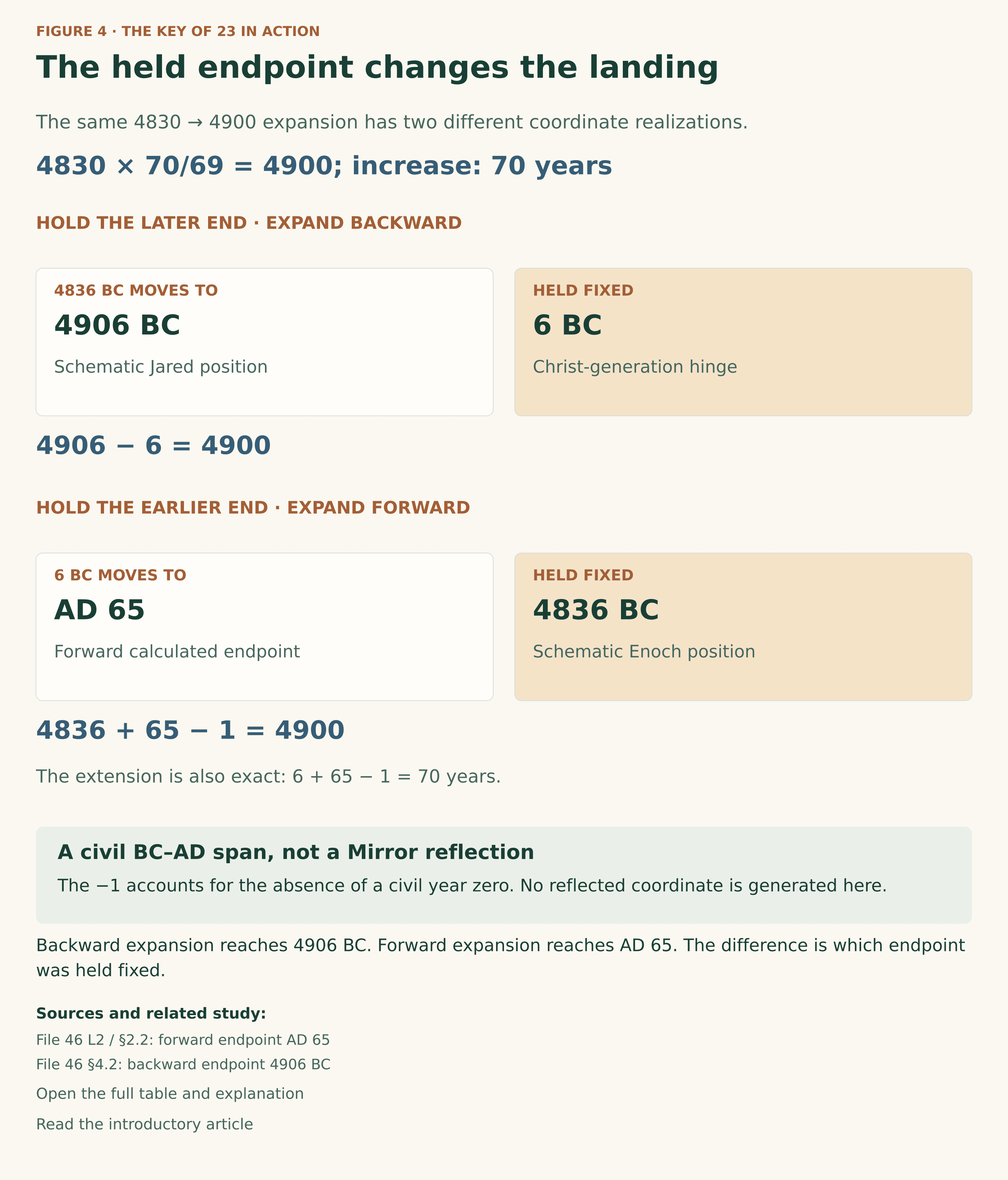 Two lanes use 4830 multiplied by 70/69 equals 4900. Backward lane: hold 6 BC fixed and move the earlier endpoint 4836 to 4906 BC. Forward lane: hold 4836 BC fixed and move the later endpoint 6 BC to AD 65. The civil-year calculation is 4836 + 65 − 1 = 4900; no Mirror reflection occurs.